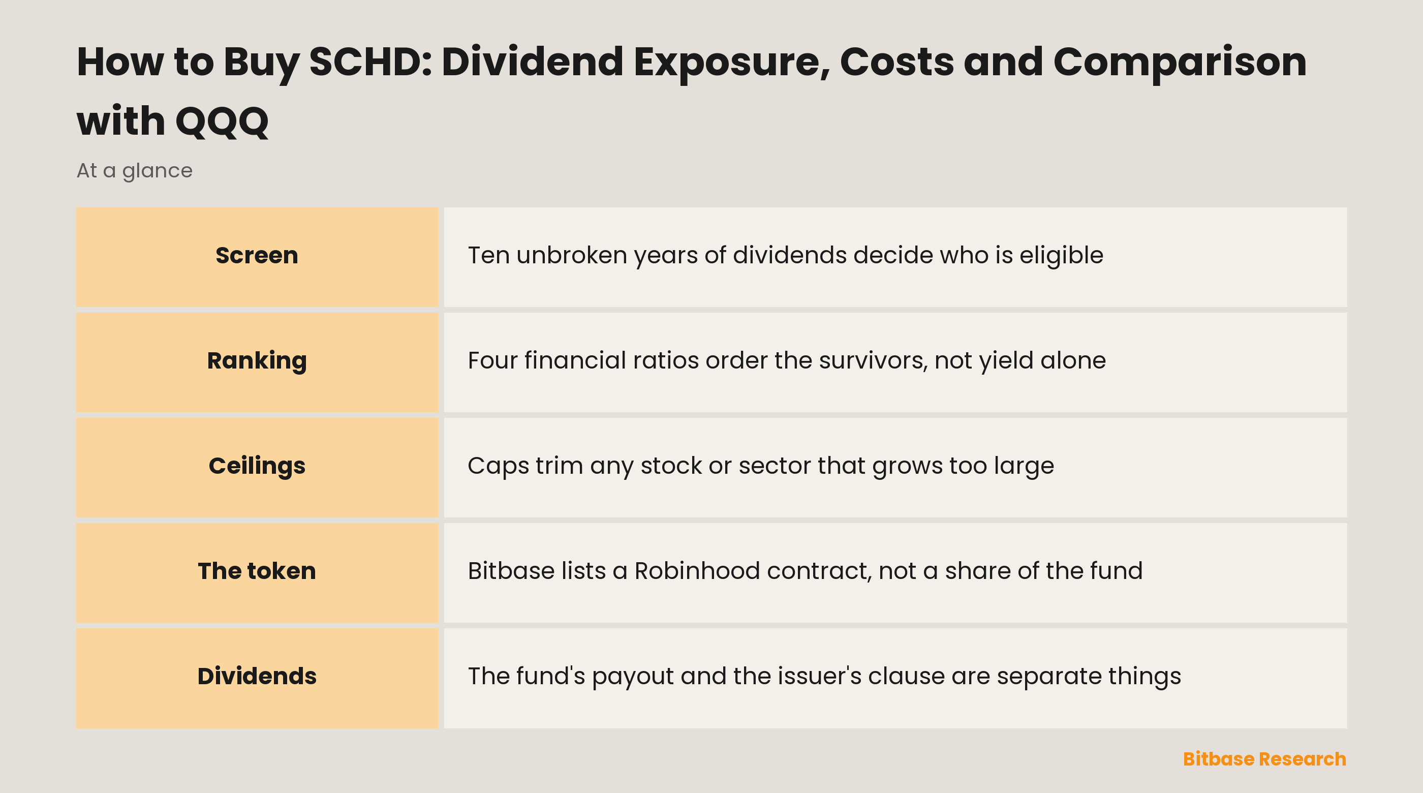 How to Buy SCHD: Dividend Exposure, Costs and Comparison with QQQ: key points at a glance