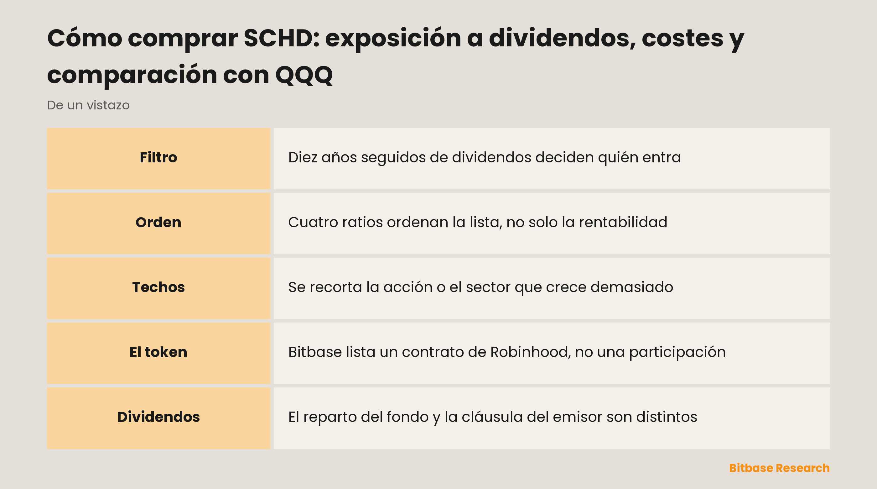 Cómo comprar SCHD: exposición a dividendos, costes y comparación con QQQ: puntos clave de un vistazo
