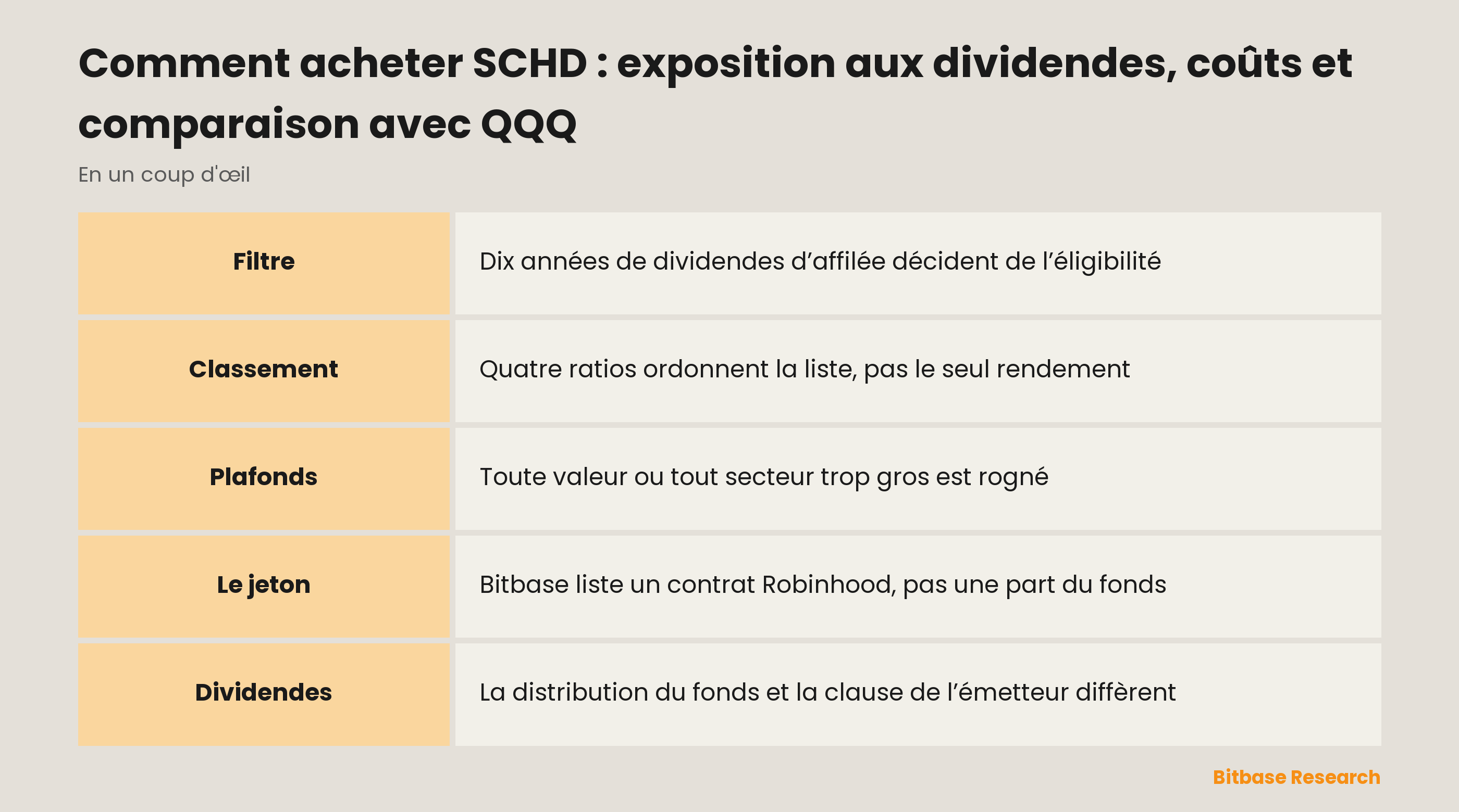 Comment acheter SCHD : exposition aux dividendes, coûts et comparaison avec QQQ: les points clés en un coup d’œil