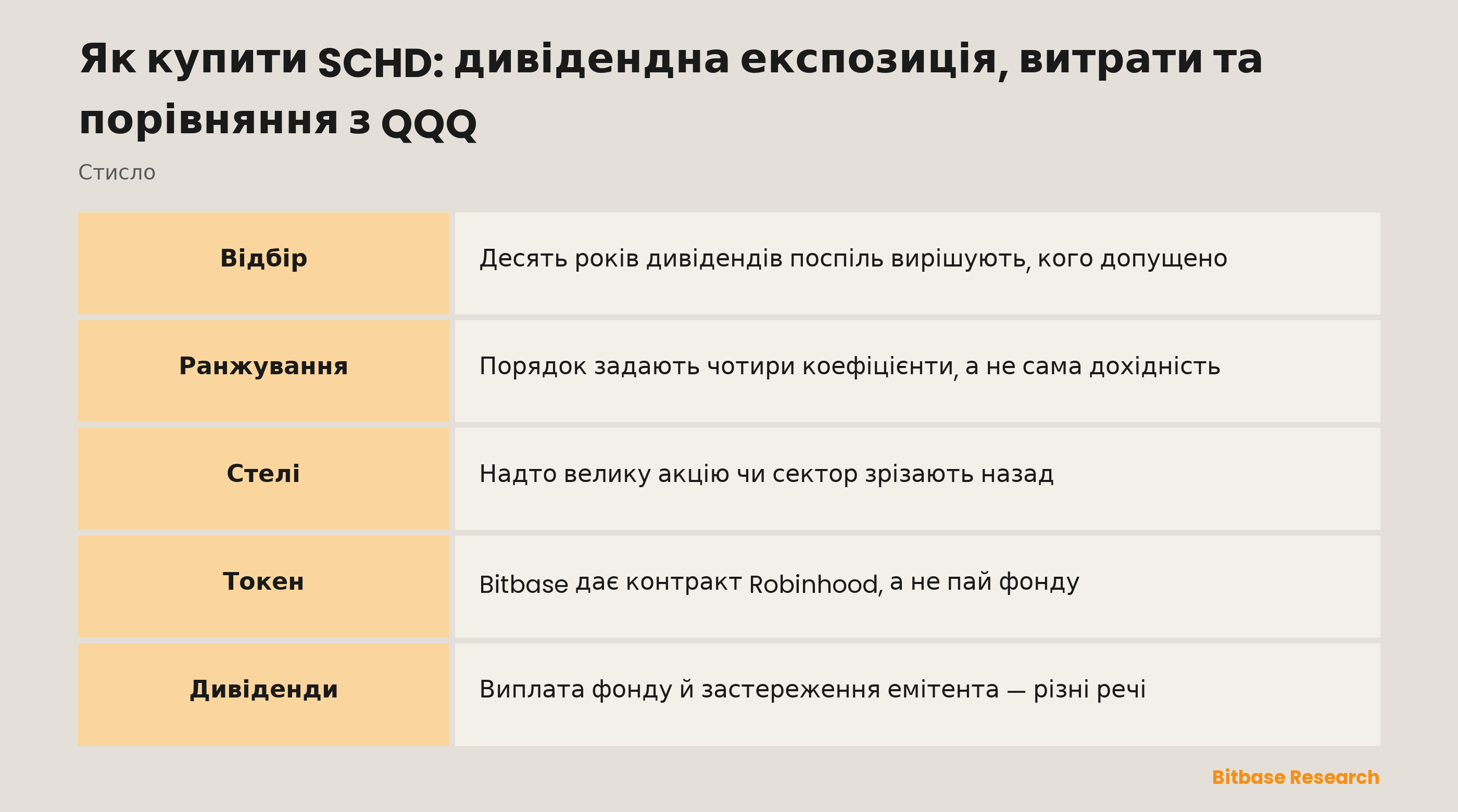 Як купити SCHD: дивідендна експозиція, витрати та порівняння з QQQ: ключові моменти стисло