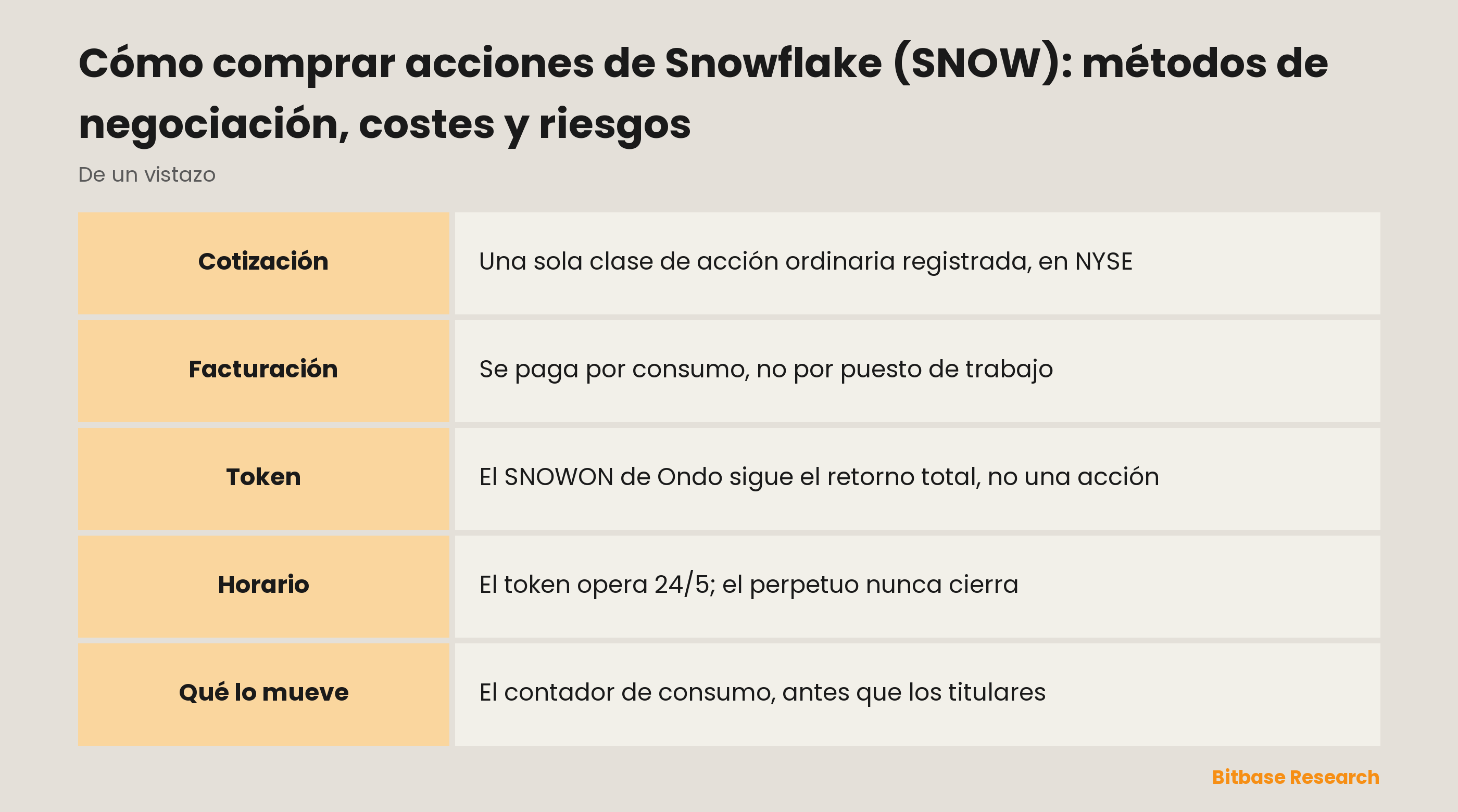Cómo comprar acciones de Snowflake (SNOW): métodos de negociación, costes y riesgos: puntos clave de un vistazo