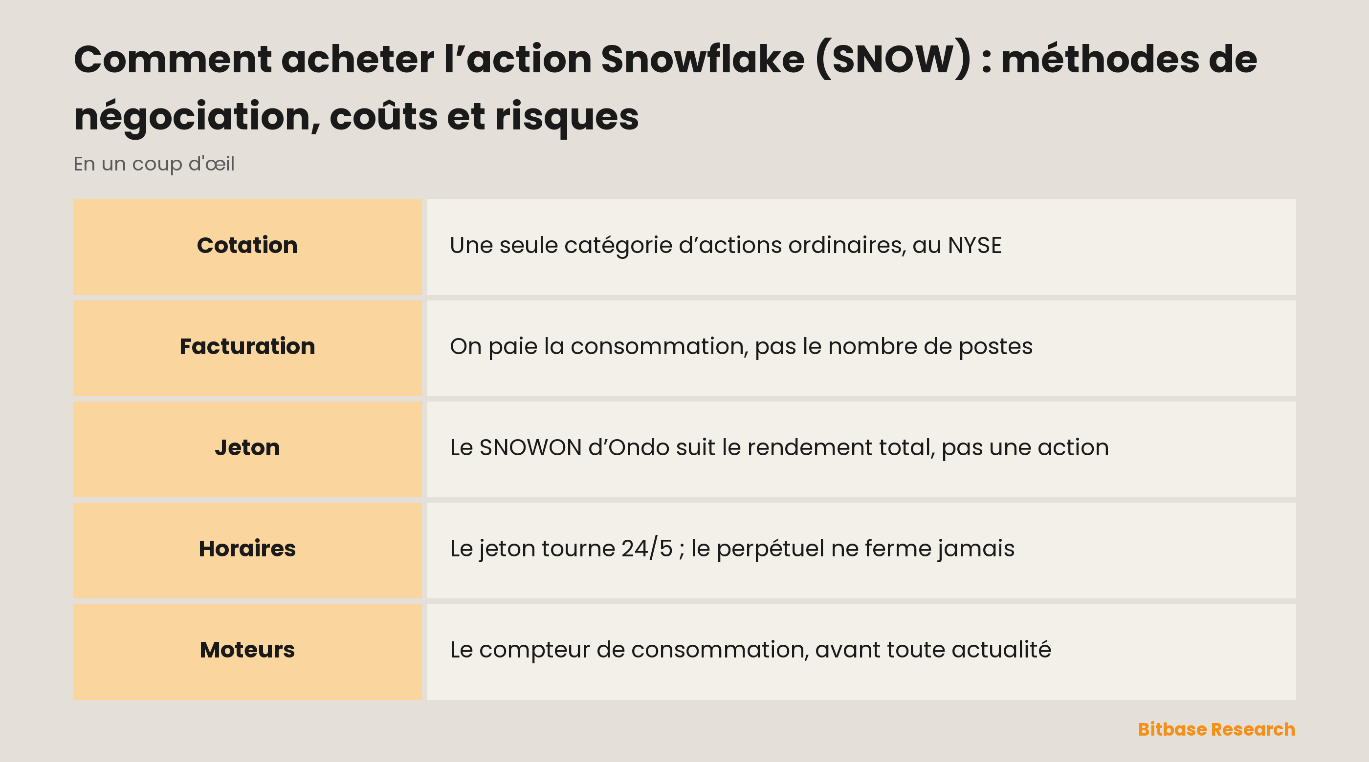 Comment acheter l’action Snowflake (SNOW) : méthodes de négociation, coûts et risques : les points clés en un coup d’œil