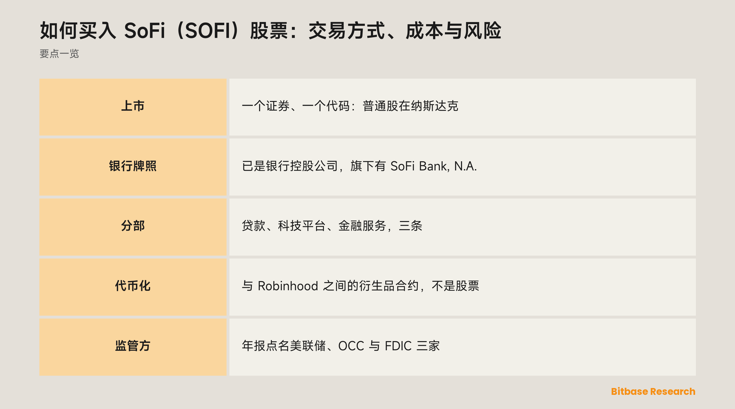 如何买入 SoFi（SOFI）股票：交易方式、成本与风险：要点一览图