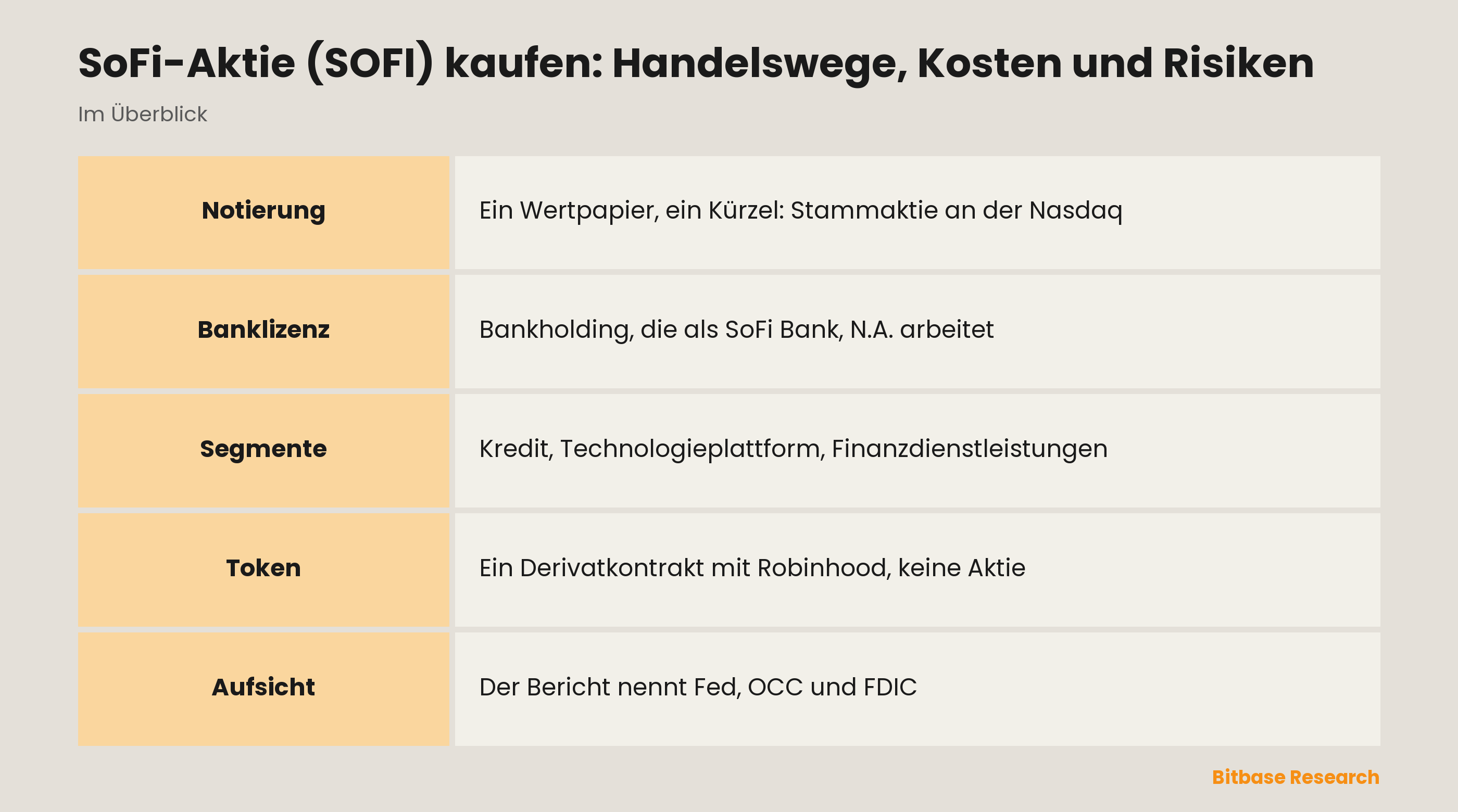 SoFi-Aktie (SOFI) kaufen: Handelswege, Kosten und Risiken: die wichtigsten Punkte auf einen Blick