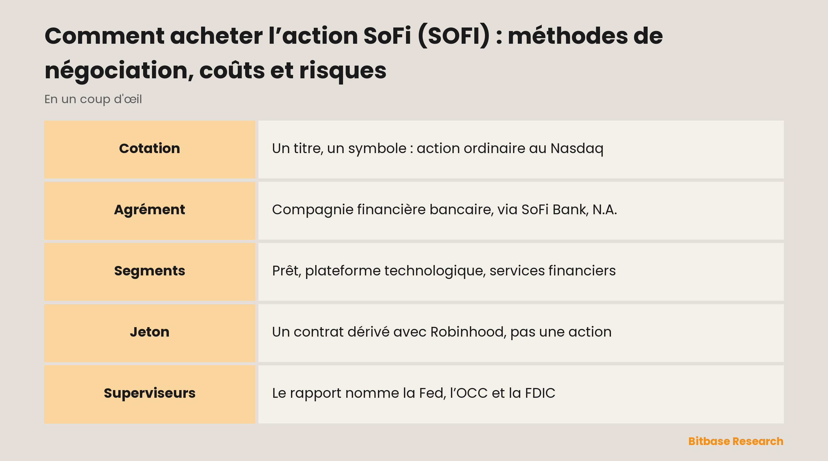 Comment acheter l’action SoFi (SOFI) : méthodes de négociation, coûts et risques : les points clés en un coup d’œil