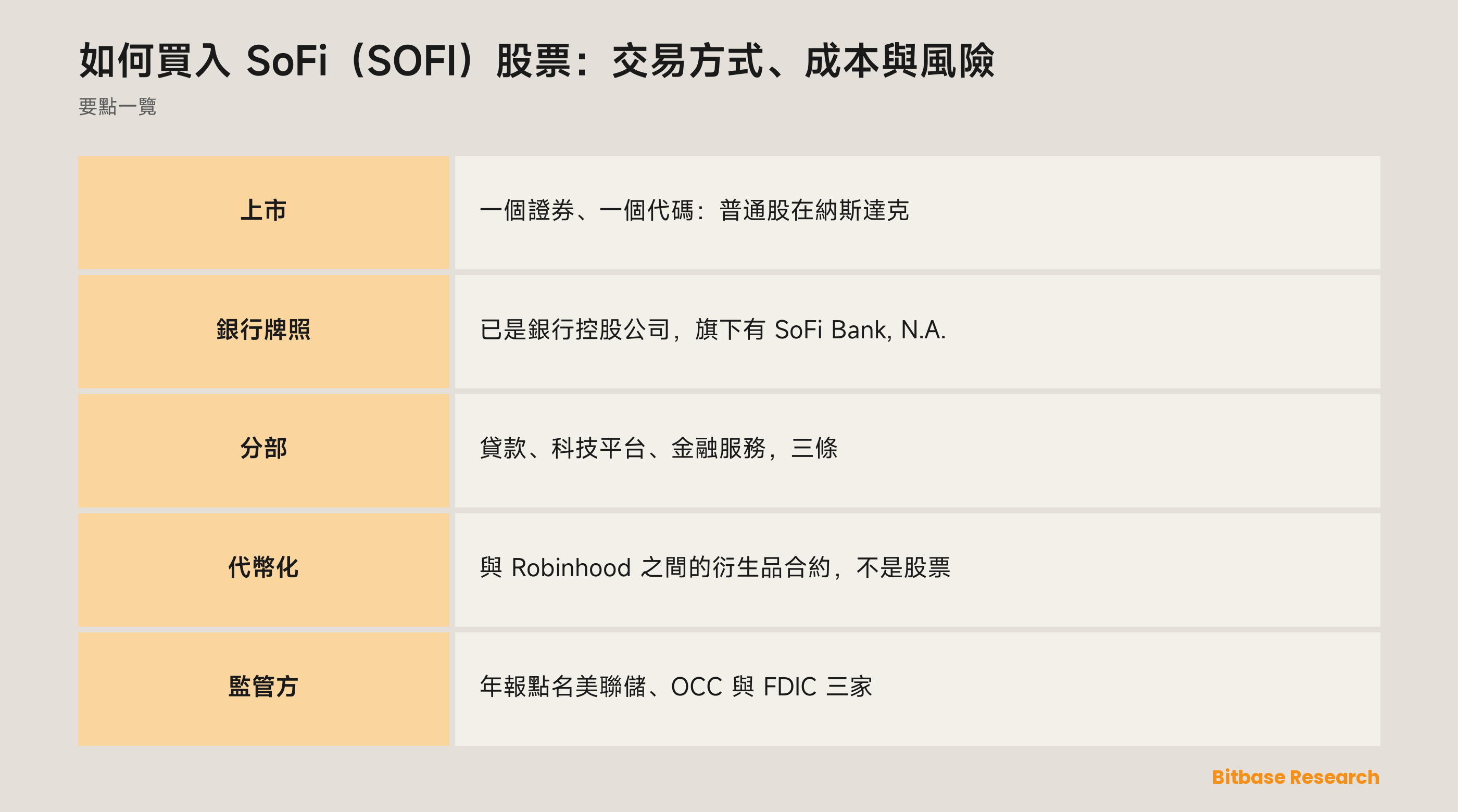 如何買入 SoFi（SOFI）股票：交易方式、成本與風險：要點一覽圖