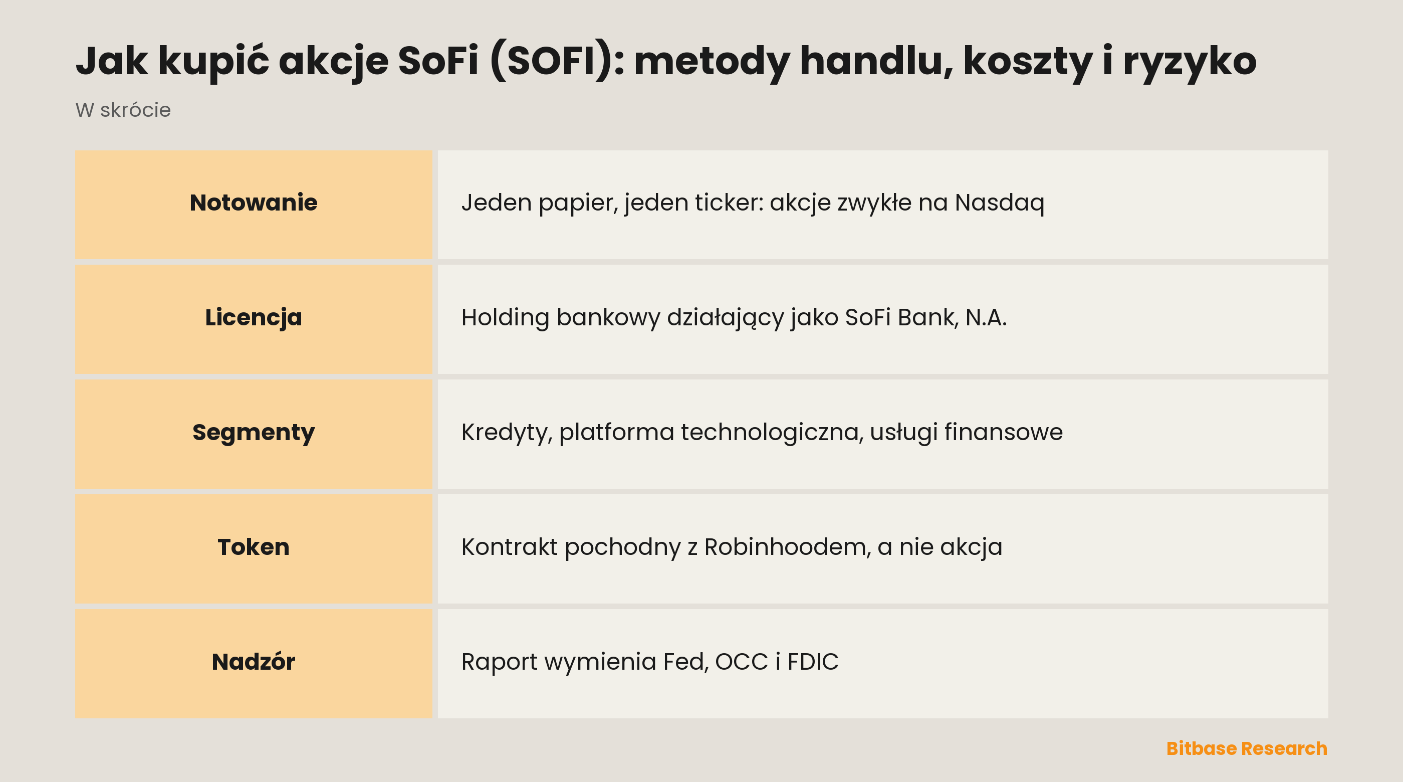 Jak kupić akcje SoFi (SOFI): metody handlu, koszty i ryzyko: najważniejsze informacje w skrócie