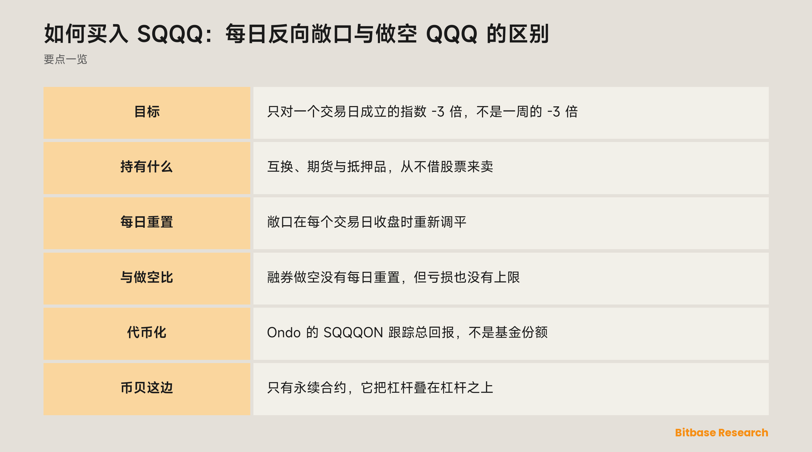 如何买入 SQQQ：每日反向敞口与做空 QQQ 的区别：要点一览图