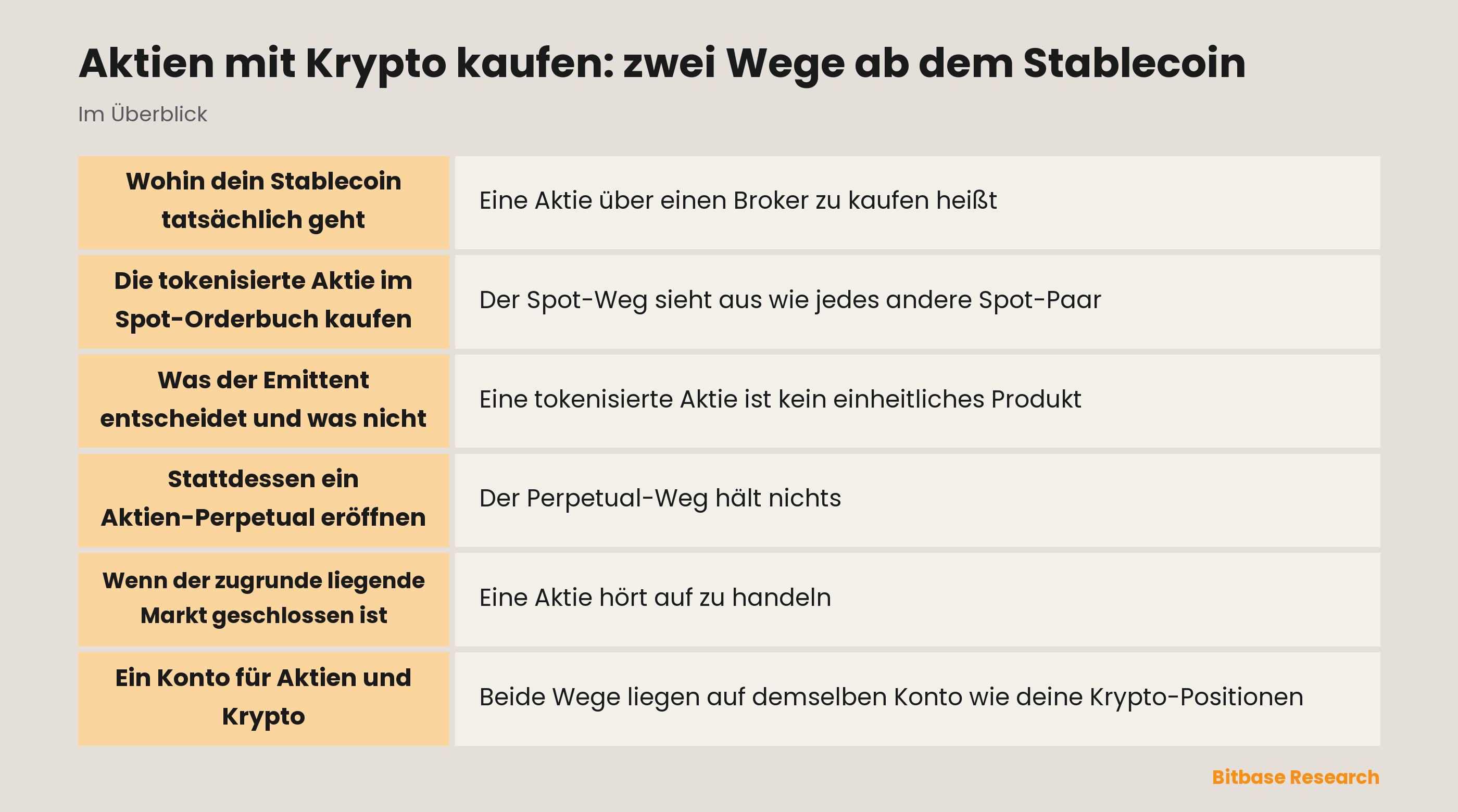 Aktien mit Krypto kaufen: zwei Wege ab dem Stablecoin: die wichtigsten Punkte auf einen Blick