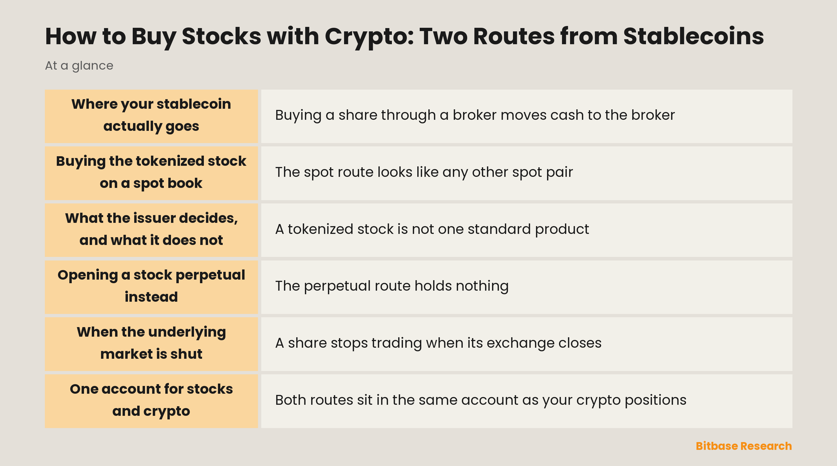 How to Buy Stocks with Crypto: Two Routes from Stablecoins: key points at a glance