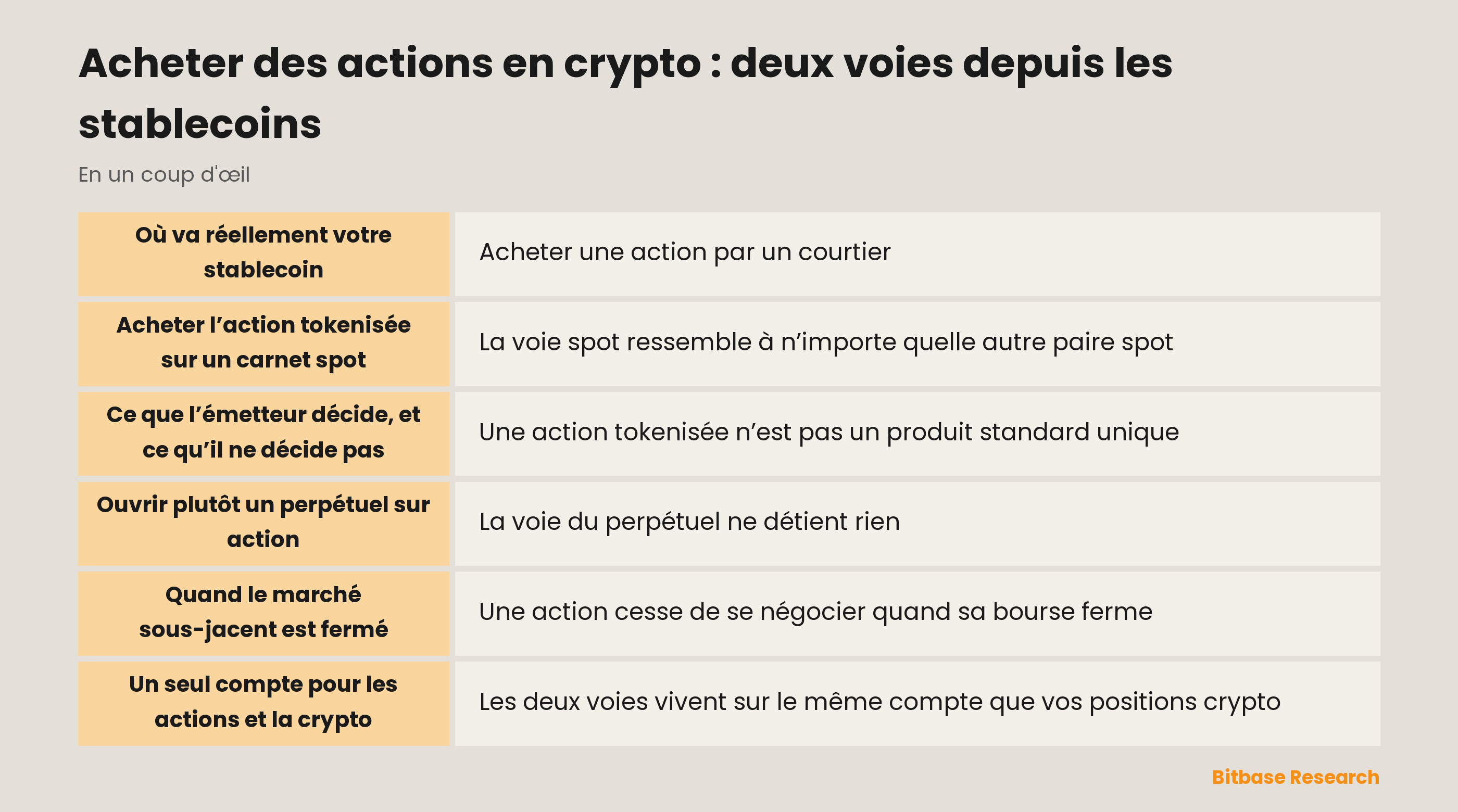 Acheter des actions en crypto : deux voies depuis les stablecoins : les points clés en un coup d’œil