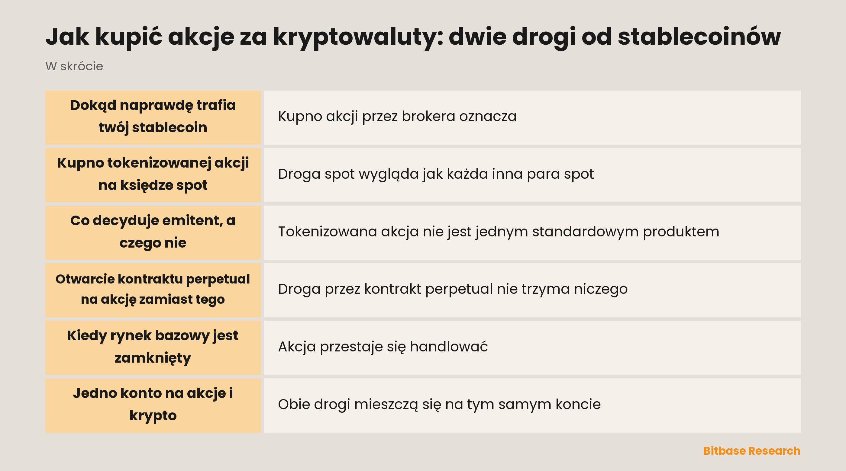 Jak kupić akcje za kryptowaluty: dwie drogi od stablecoinów: najważniejsze informacje w skrócie