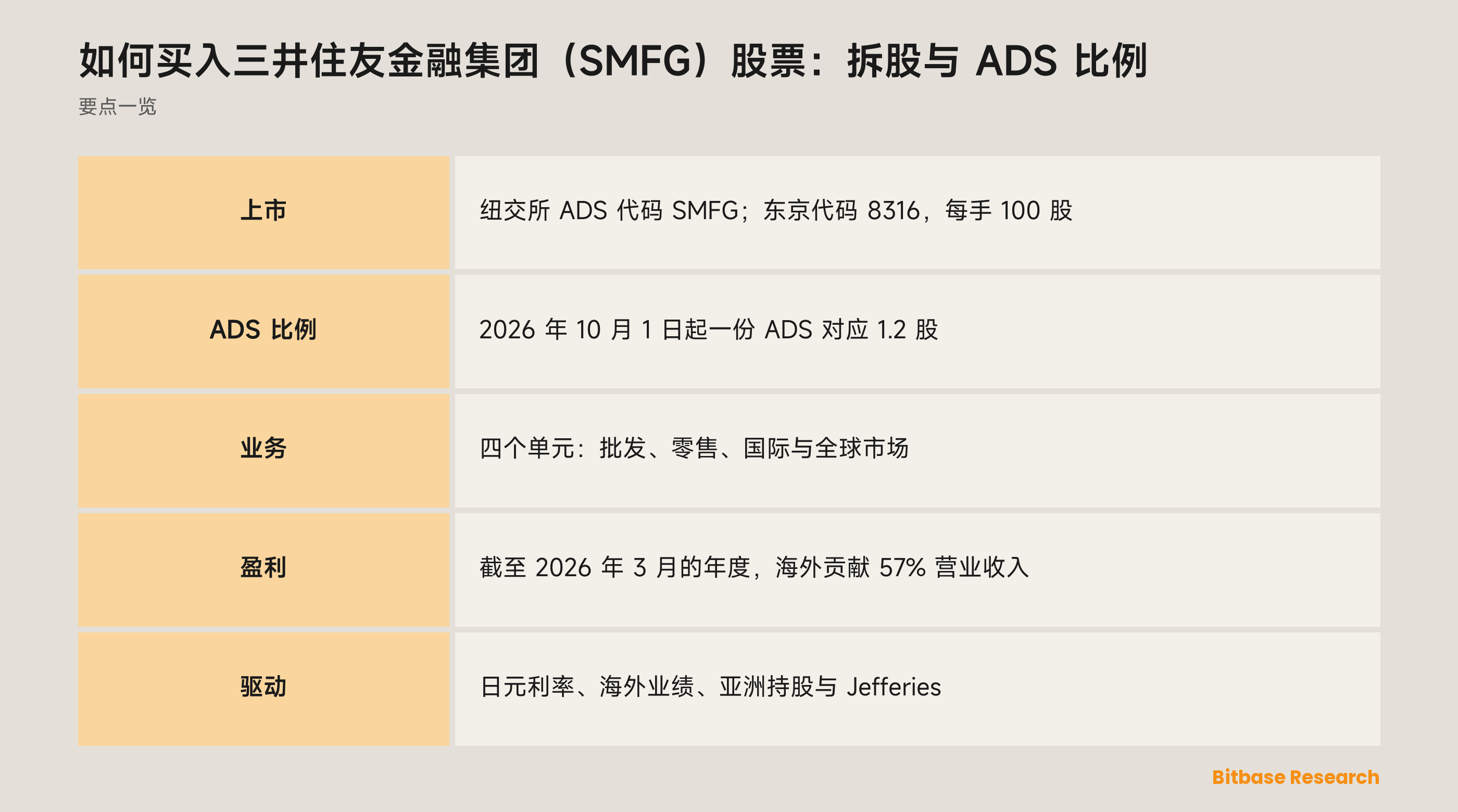 如何买入三井住友金融集团（SMFG）股票：拆股与 ADS 比例：要点一览图