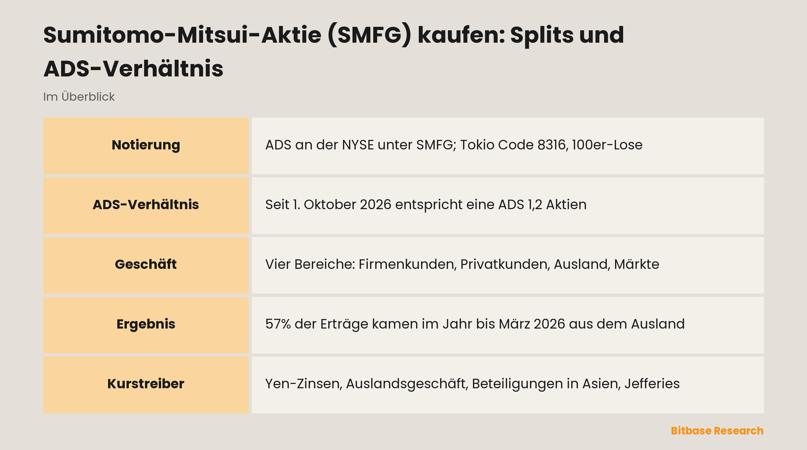 Sumitomo-Mitsui-Aktie (SMFG) kaufen: Splits und ADS-Verhältnis: die wichtigsten Punkte auf einen Blick