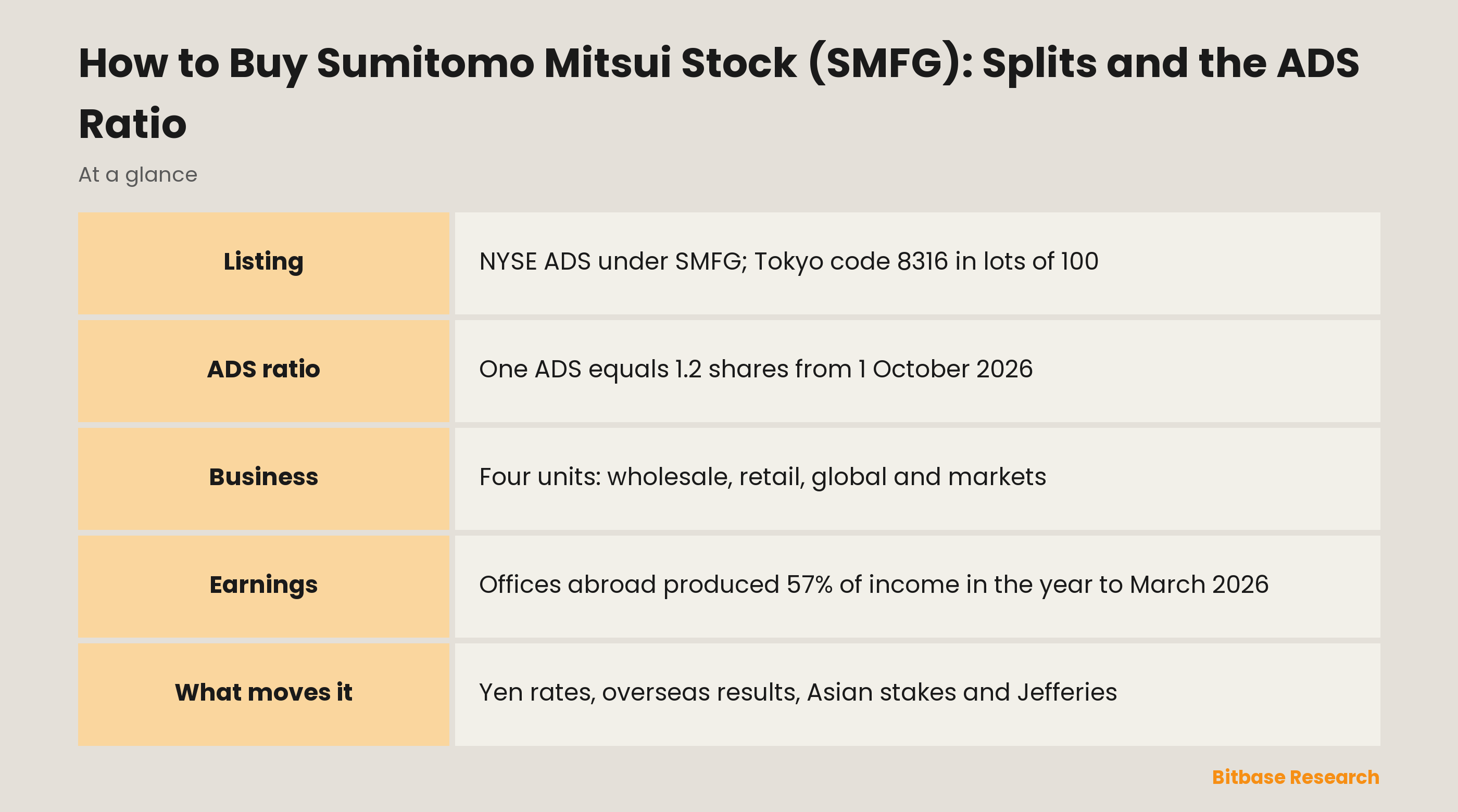 How to Buy Sumitomo Mitsui Stock (SMFG): Splits and the ADS Ratio: key points at a glance
