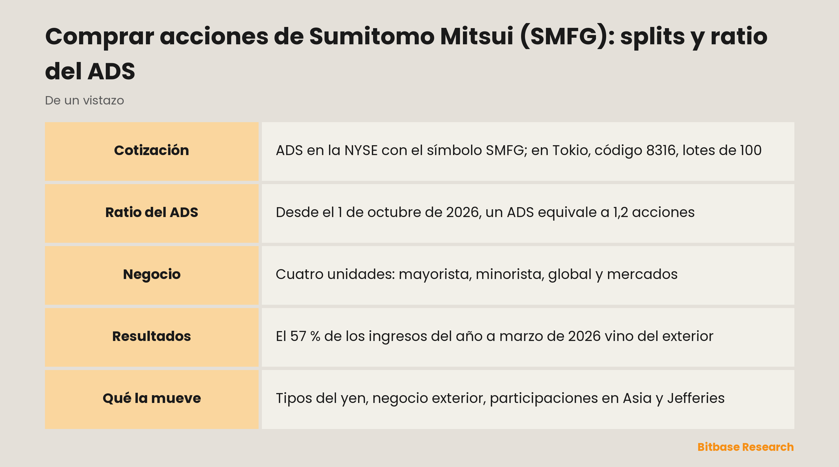 Comprar acciones de Sumitomo Mitsui (SMFG): splits y ratio del ADS: puntos clave de un vistazo