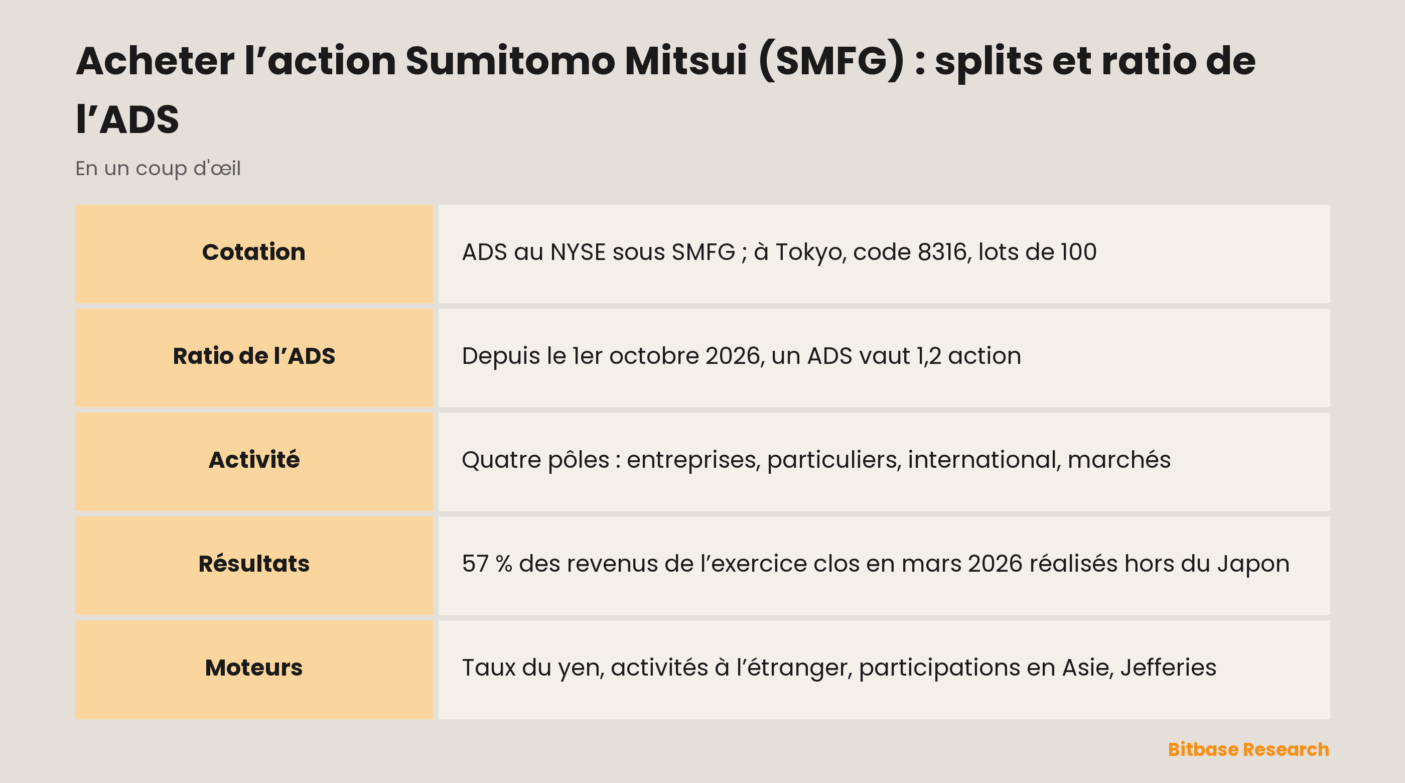 Acheter l’action Sumitomo Mitsui (SMFG) : splits et ratio de l’ADS : les points clés en un coup d’œil