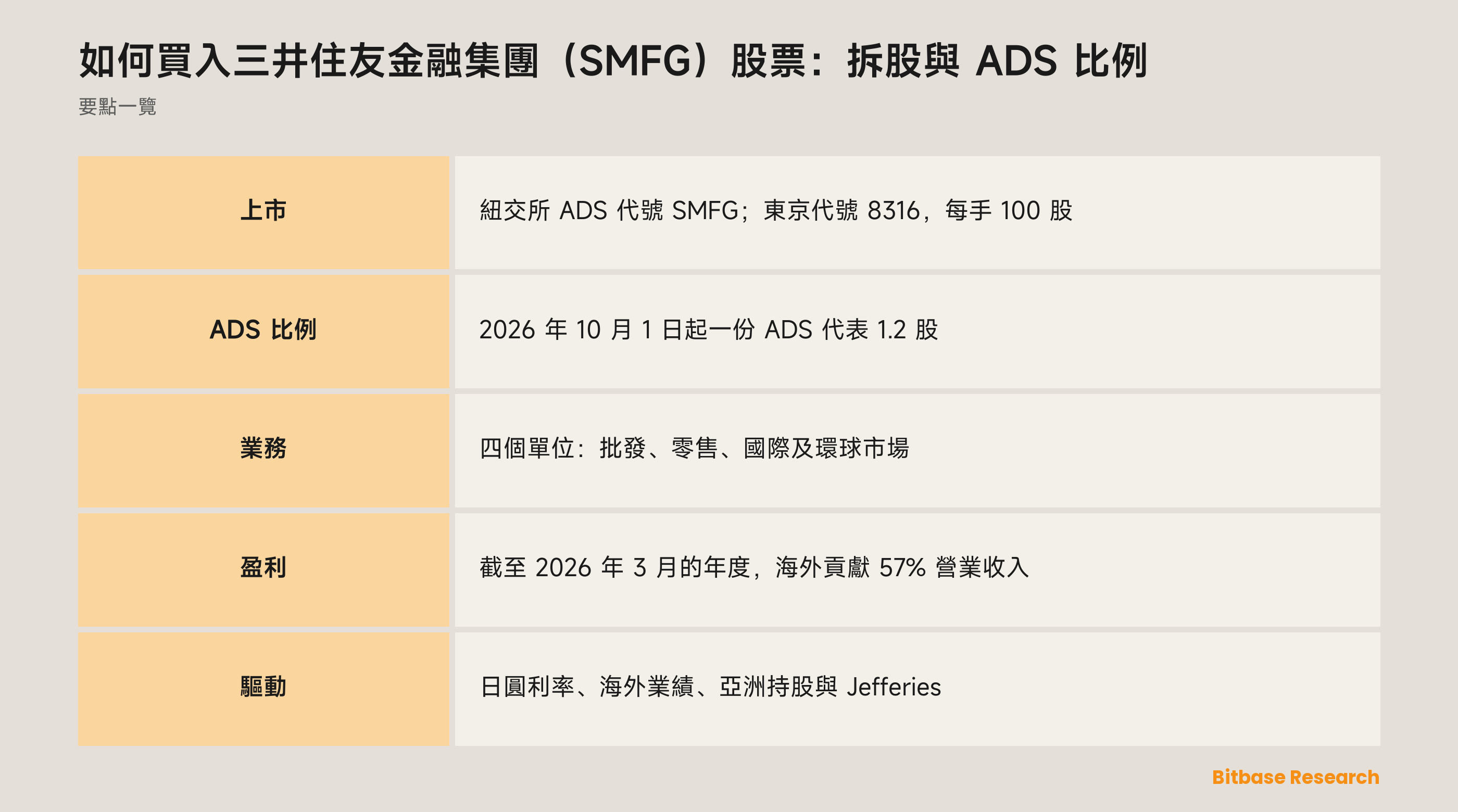 如何買入三井住友金融集團（SMFG）股票：拆股與 ADS 比例：要點一覽圖
