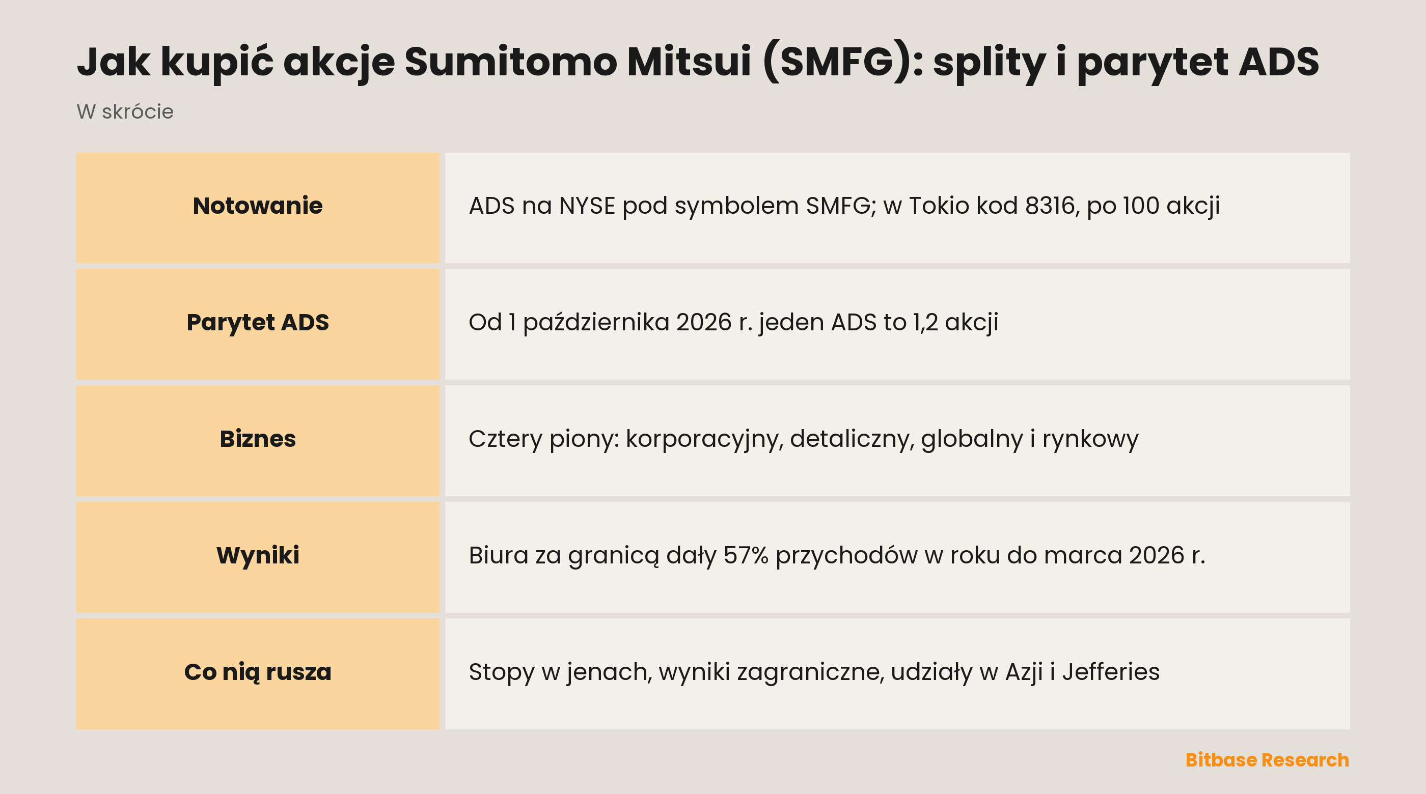 Jak kupić akcje Sumitomo Mitsui (SMFG): splity i parytet ADS: najważniejsze informacje w skrócie