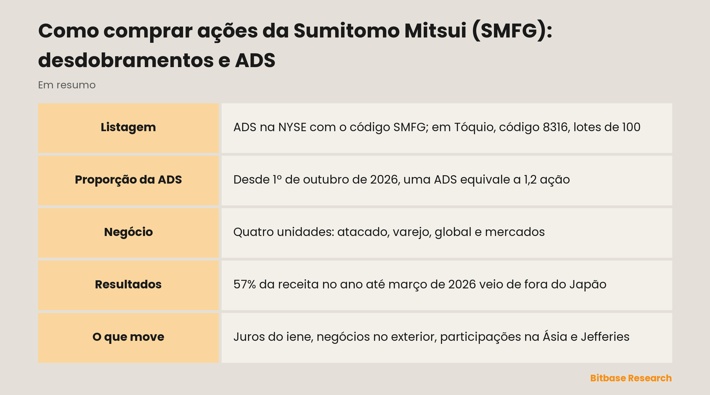 Como comprar ações da Sumitomo Mitsui (SMFG): desdobramentos e ADS: pontos principais em resumo