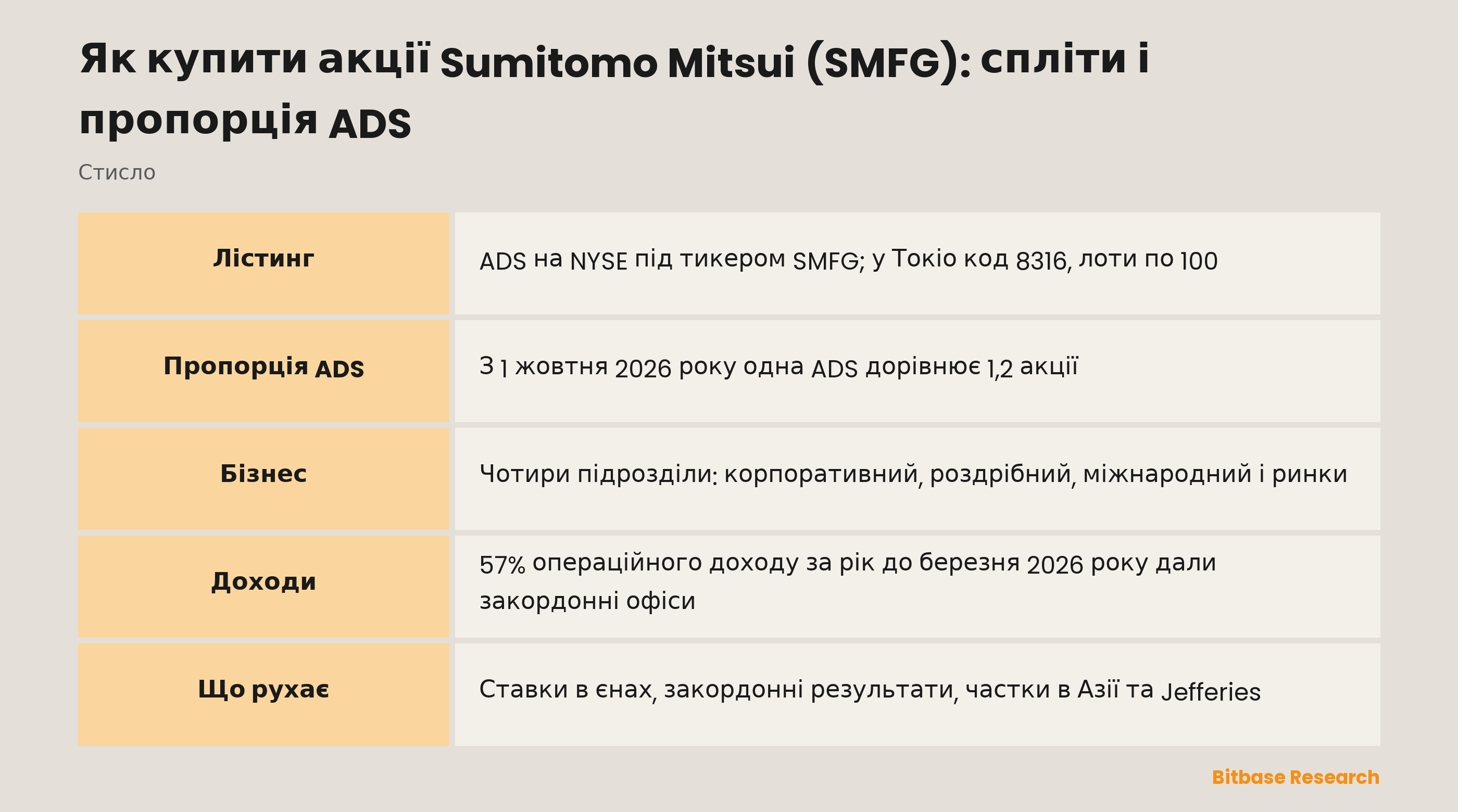 Як купити акції Sumitomo Mitsui (SMFG): спліти і пропорція ADS: ключові моменти стисло