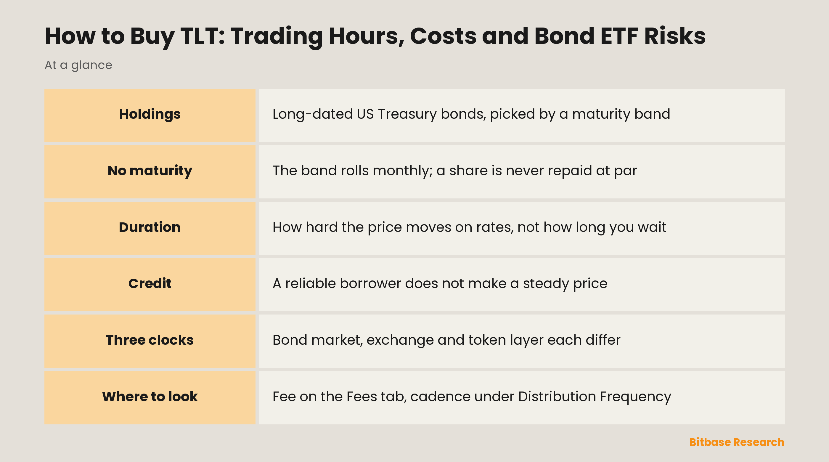 How to Buy TLT: Trading Hours, Costs and Bond ETF Risks: key points at a glance