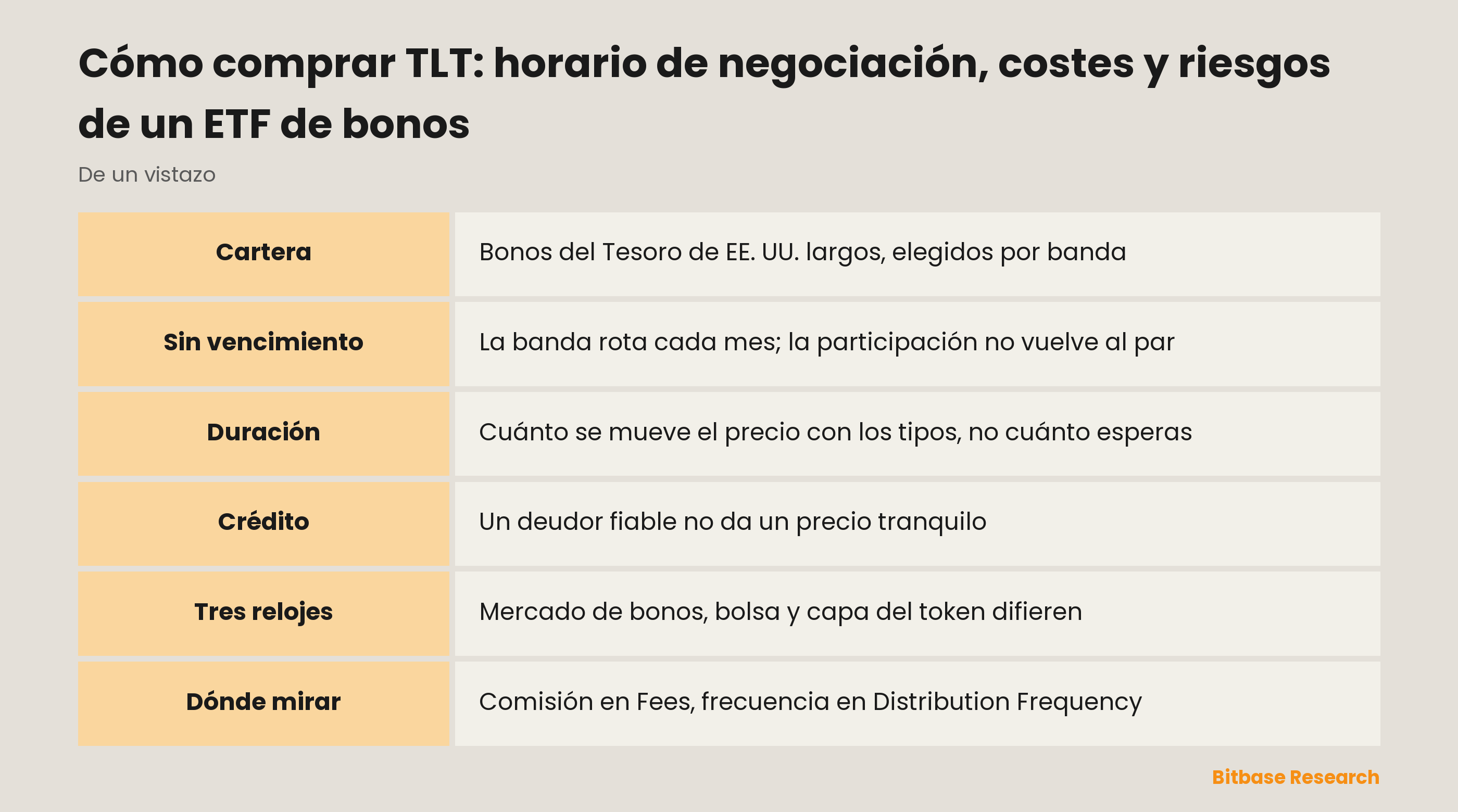 Cómo comprar TLT: horario de negociación, costes y riesgos de un ETF de bonos: puntos clave de un vistazo