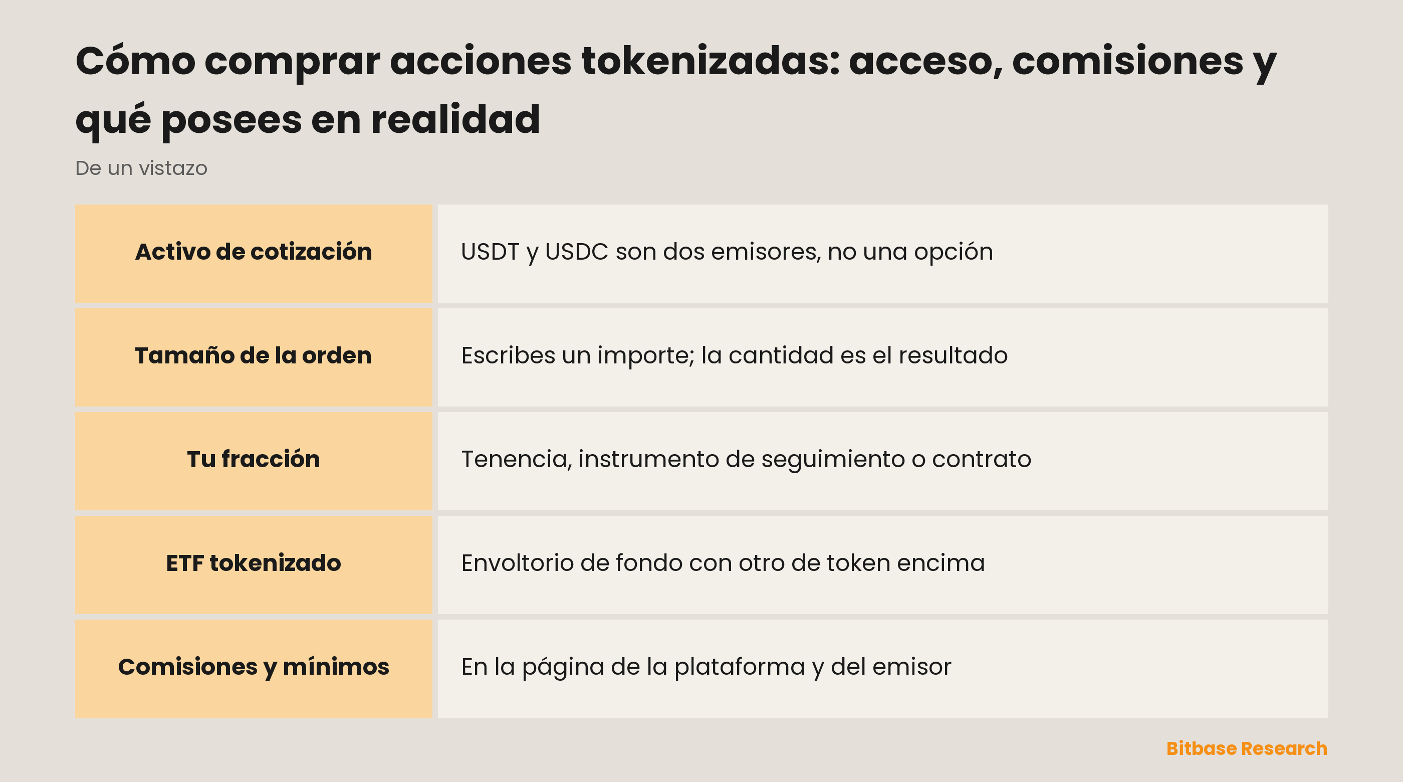 Cómo comprar acciones tokenizadas: acceso, comisiones y qué posees en realidad: los puntos clave de un vistazo