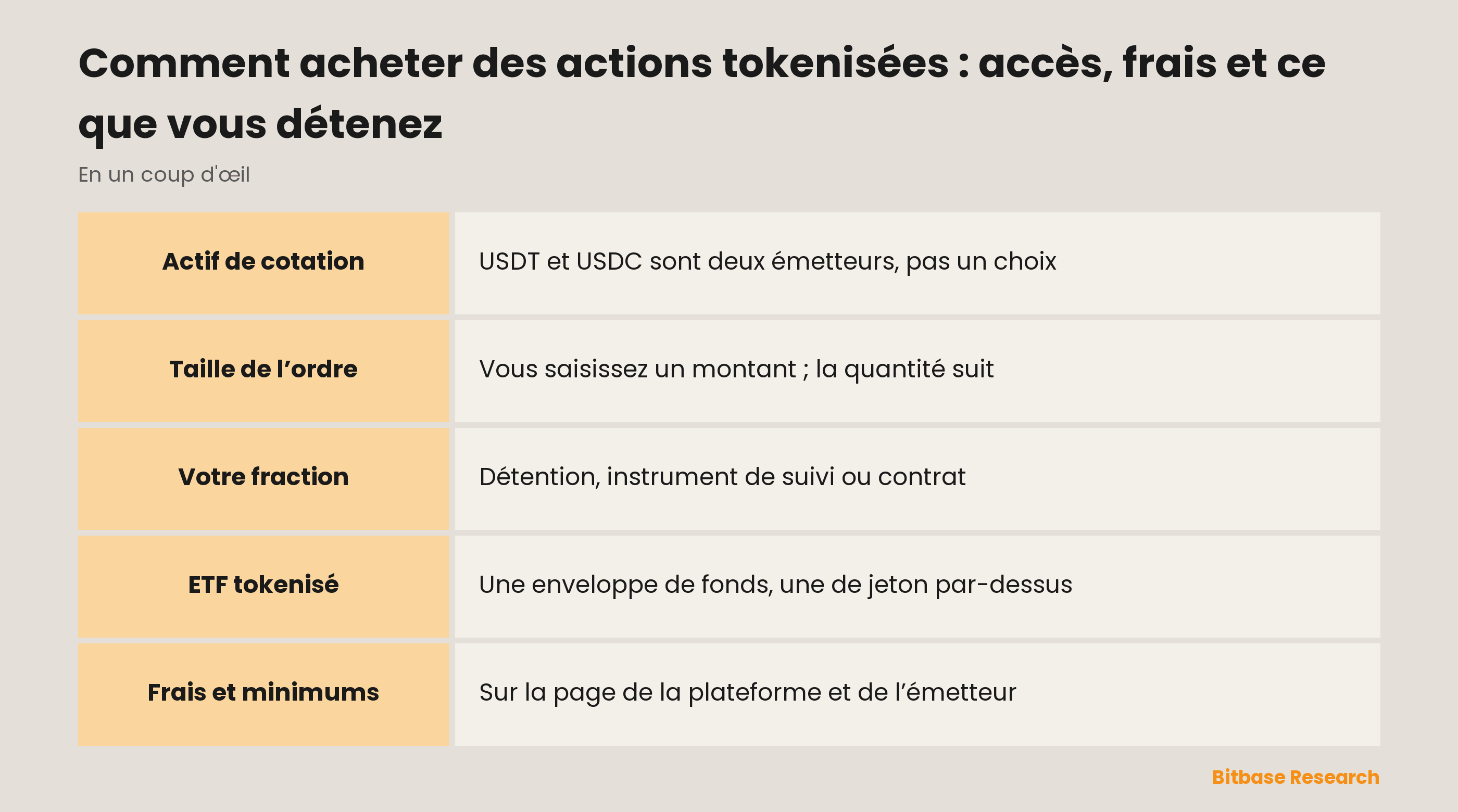 Comment acheter des actions tokenisées : accès, frais et ce que vous détenez : les points clés en un coup d’œil