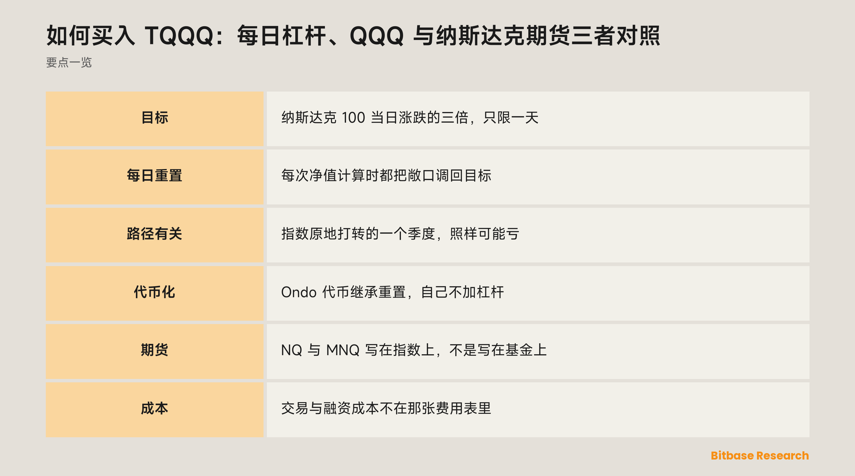 如何买入 TQQQ：每日杠杆、QQQ 与纳斯达克期货三者对照：要点一览图