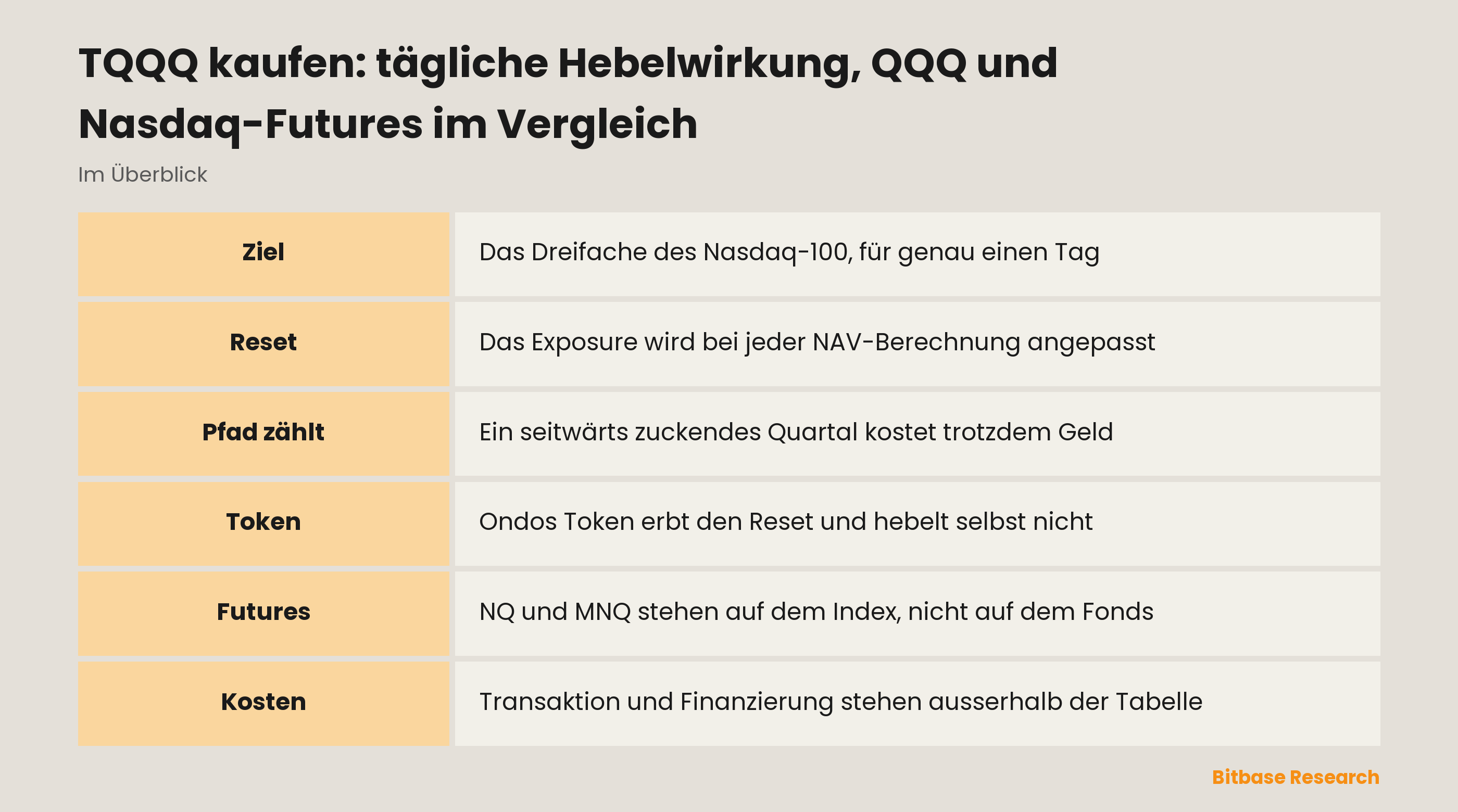 TQQQ kaufen: tägliche Hebelwirkung, QQQ und Nasdaq-Futures im Vergleich: die wichtigsten Punkte auf einen Blick