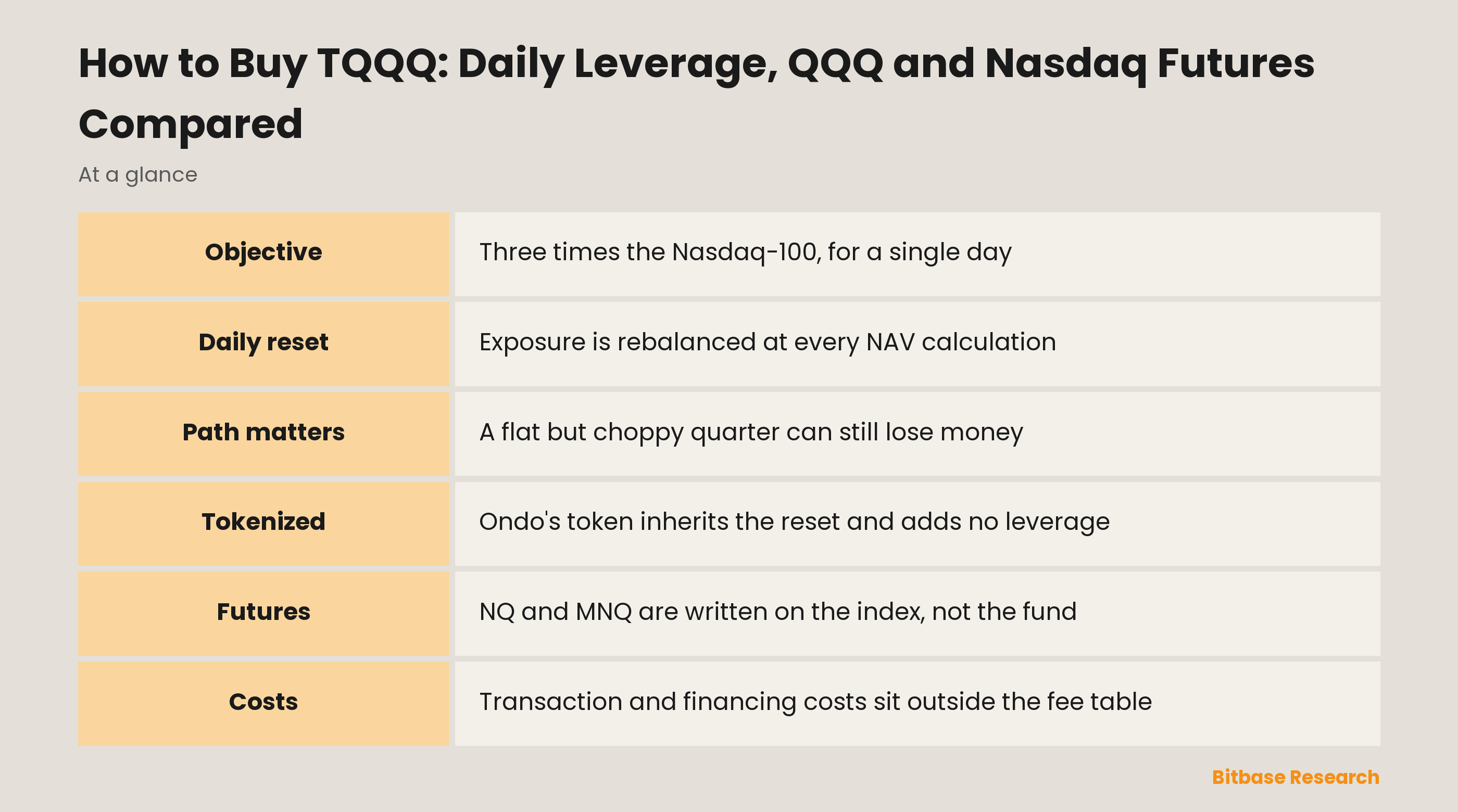 How to Buy TQQQ: Daily Leverage, QQQ and Nasdaq Futures Compared: key points at a glance