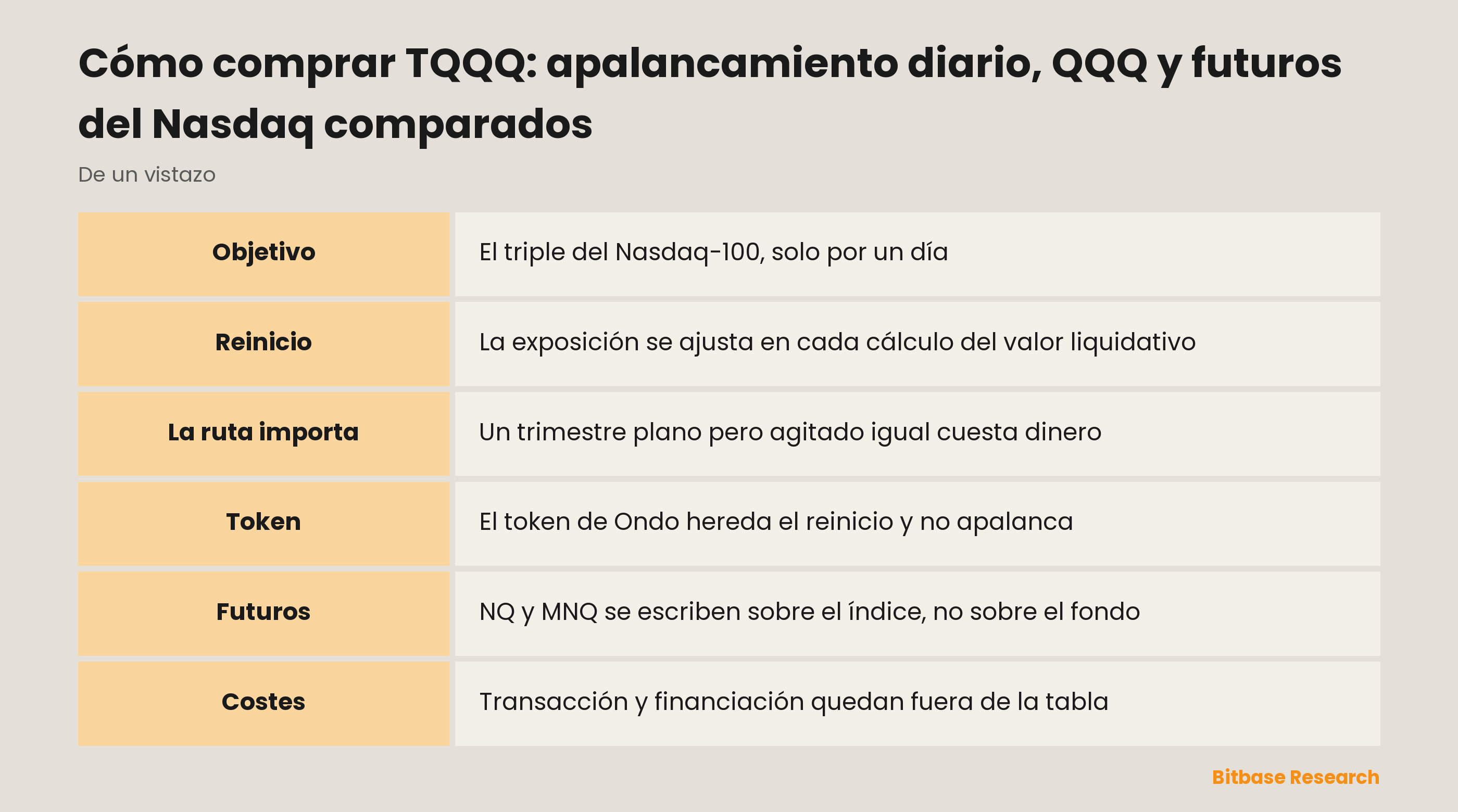 Cómo comprar TQQQ: apalancamiento diario, QQQ y futuros del Nasdaq comparados: puntos clave de un vistazo