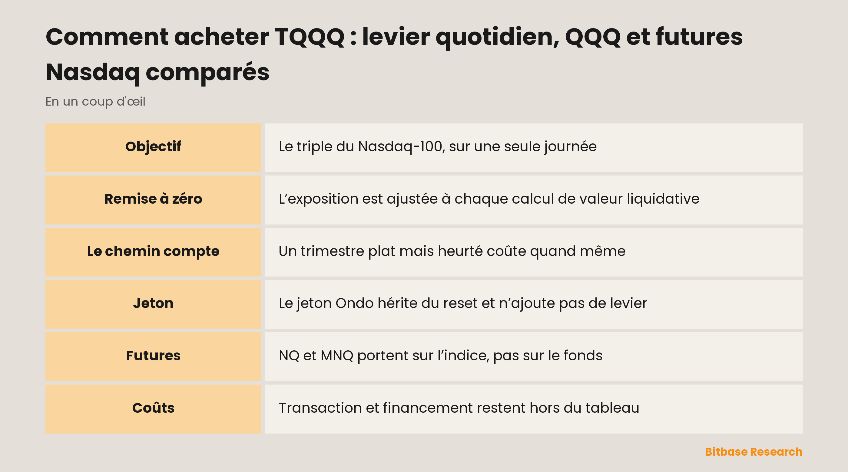 Comment acheter TQQQ : levier quotidien, QQQ et futures Nasdaq comparés : les points clés en un coup d’œil