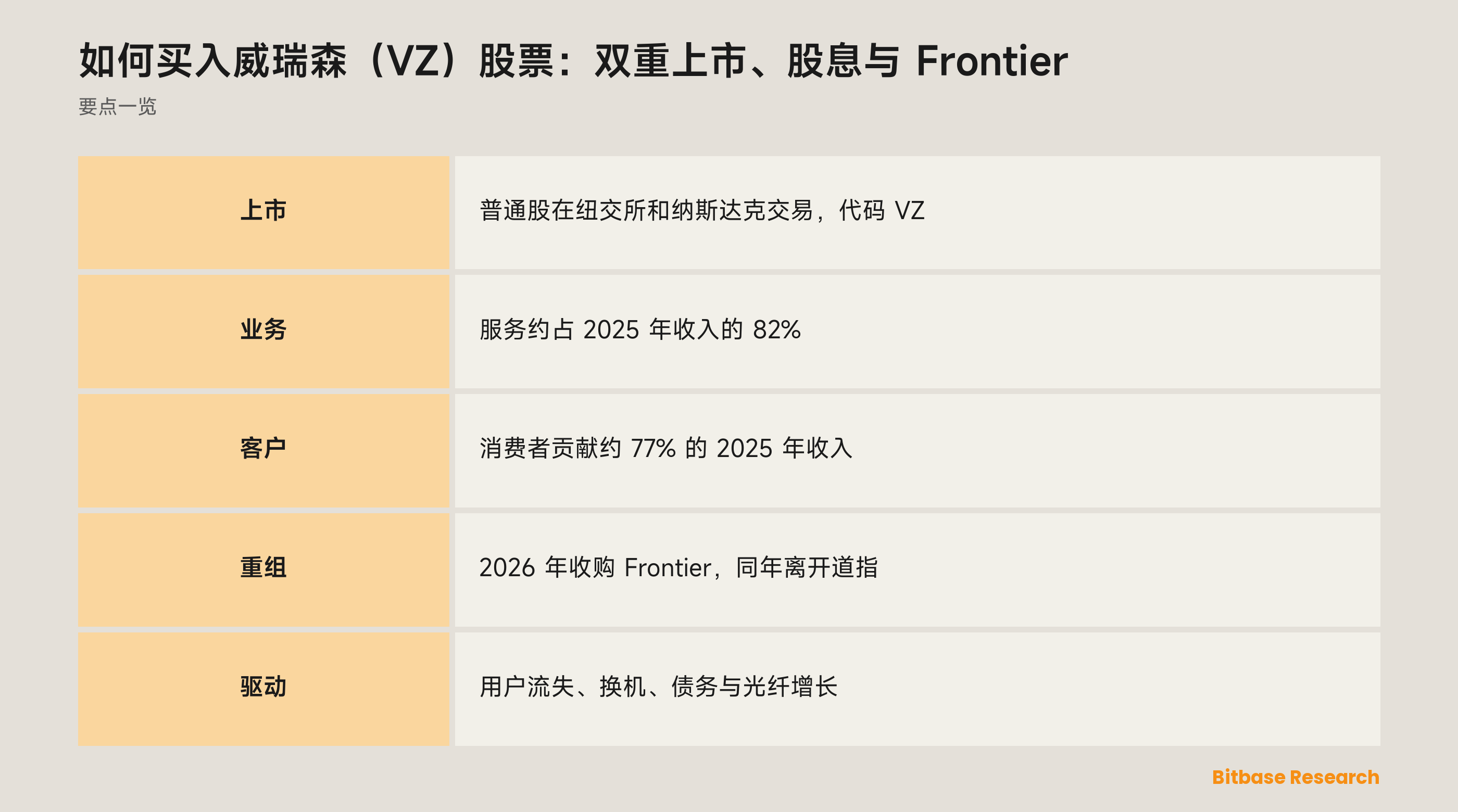 如何买入威瑞森（VZ）股票：双重上市、股息与 Frontier：要点一览图