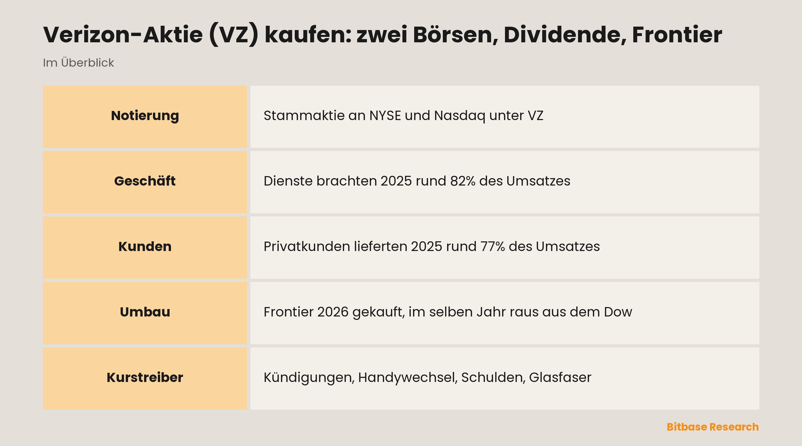 Verizon-Aktie (VZ) kaufen: zwei Börsen, Dividende, Frontier: die wichtigsten Punkte auf einen Blick