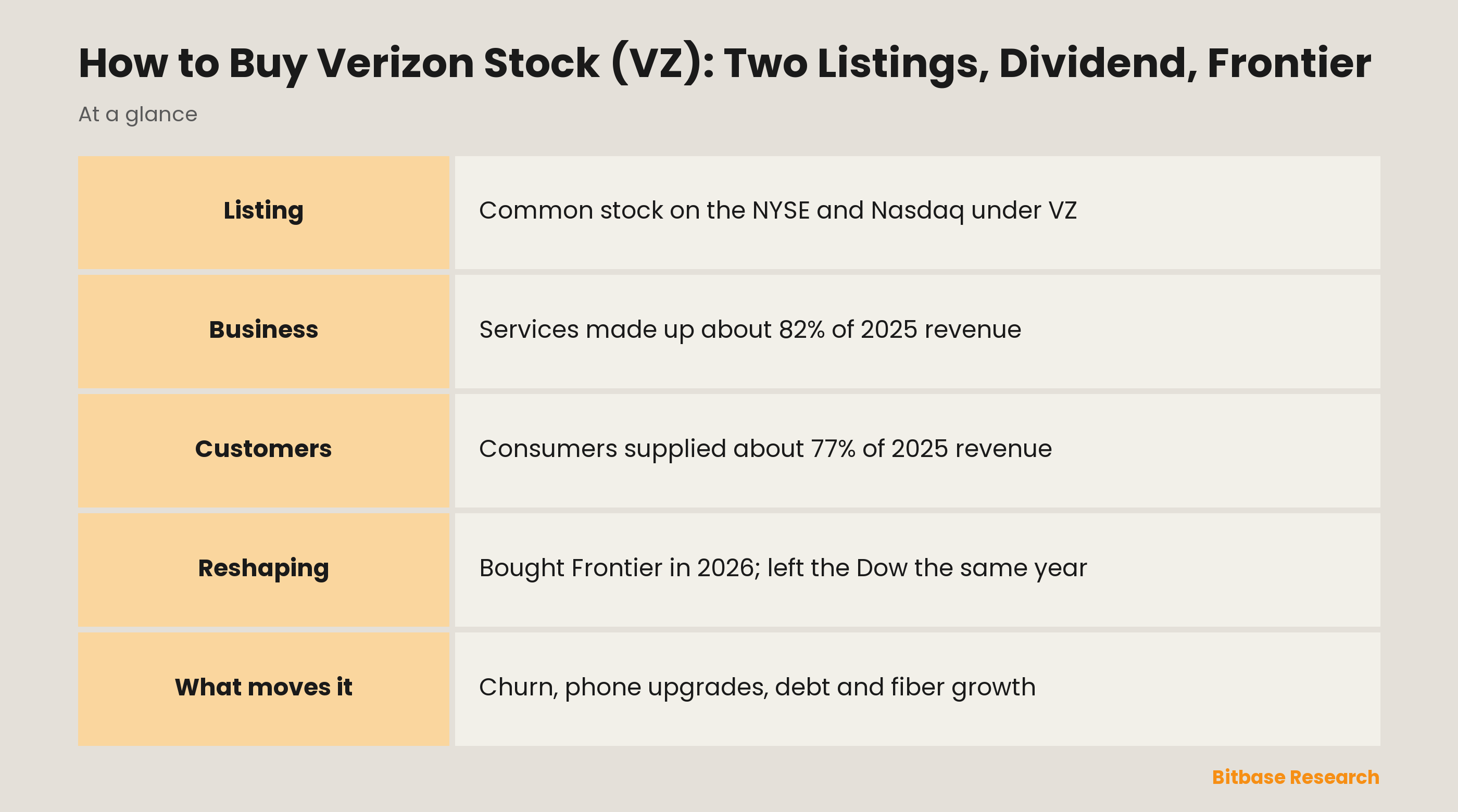 How to Buy Verizon Stock (VZ): Two Listings, Dividend, Frontier: key points at a glance