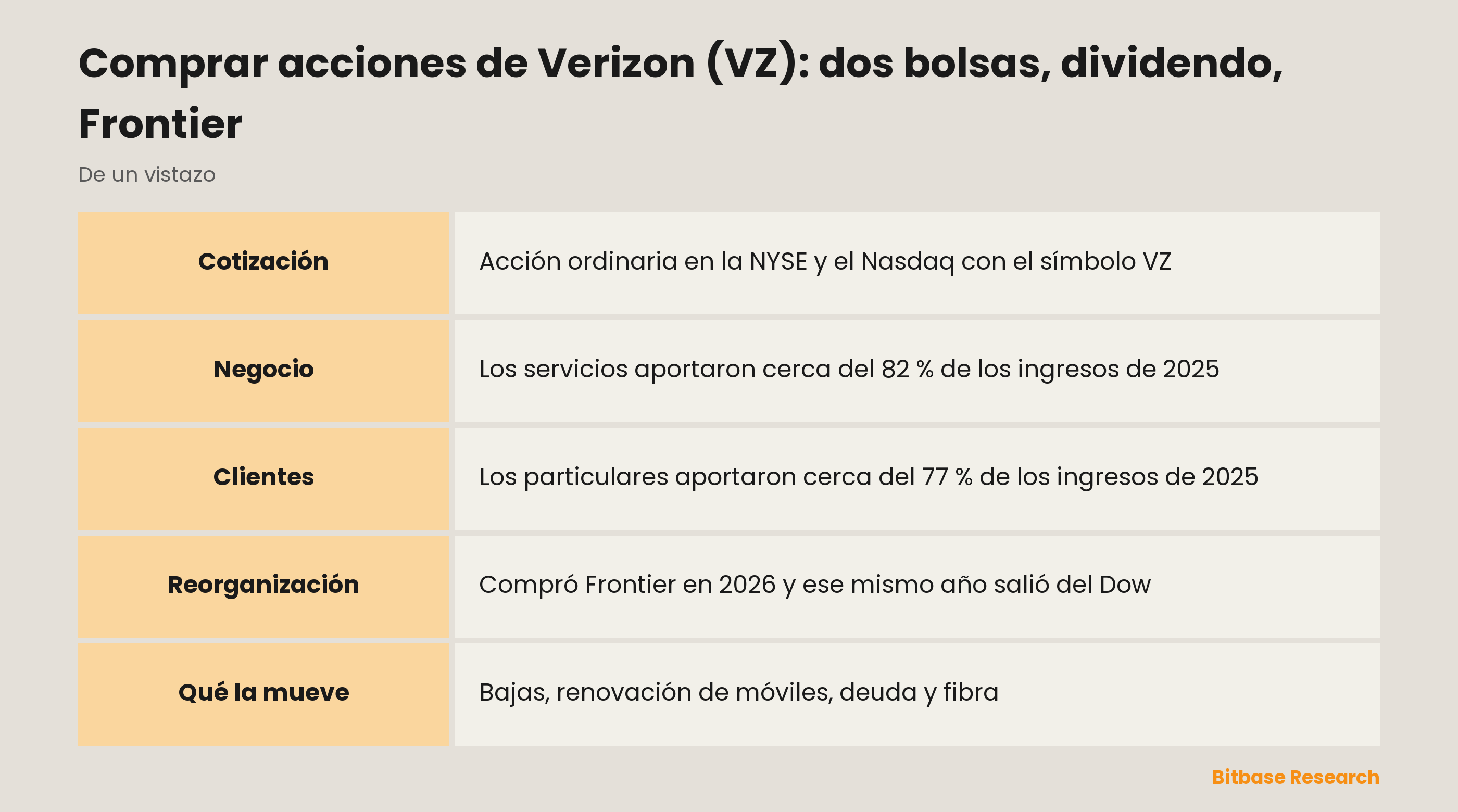 Comprar acciones de Verizon (VZ): dos bolsas, dividendo, Frontier: puntos clave de un vistazo