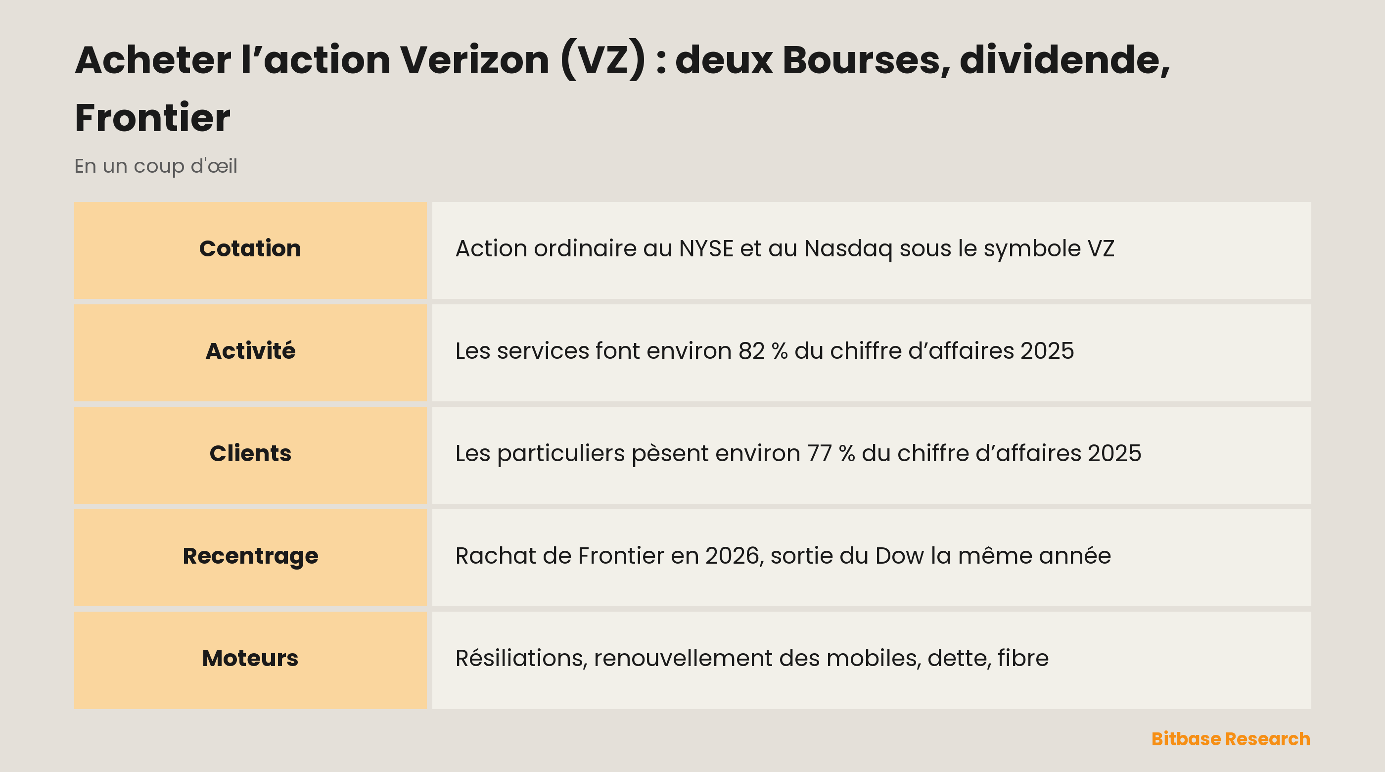 Acheter l’action Verizon (VZ) : deux Bourses, dividende, Frontier : les points clés en un coup d’œil