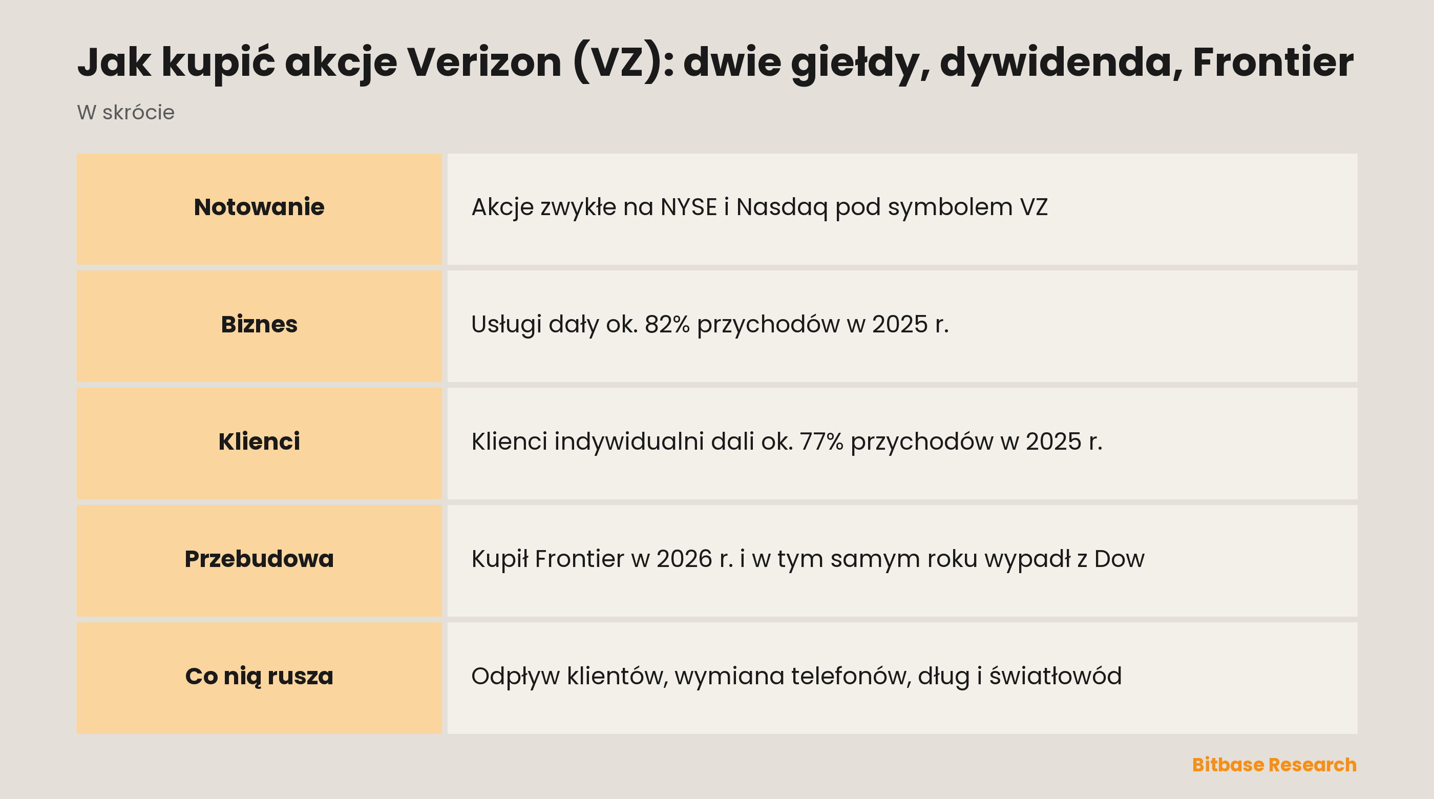 Jak kupić akcje Verizon (VZ): dwie giełdy, dywidenda, Frontier: najważniejsze informacje w skrócie
