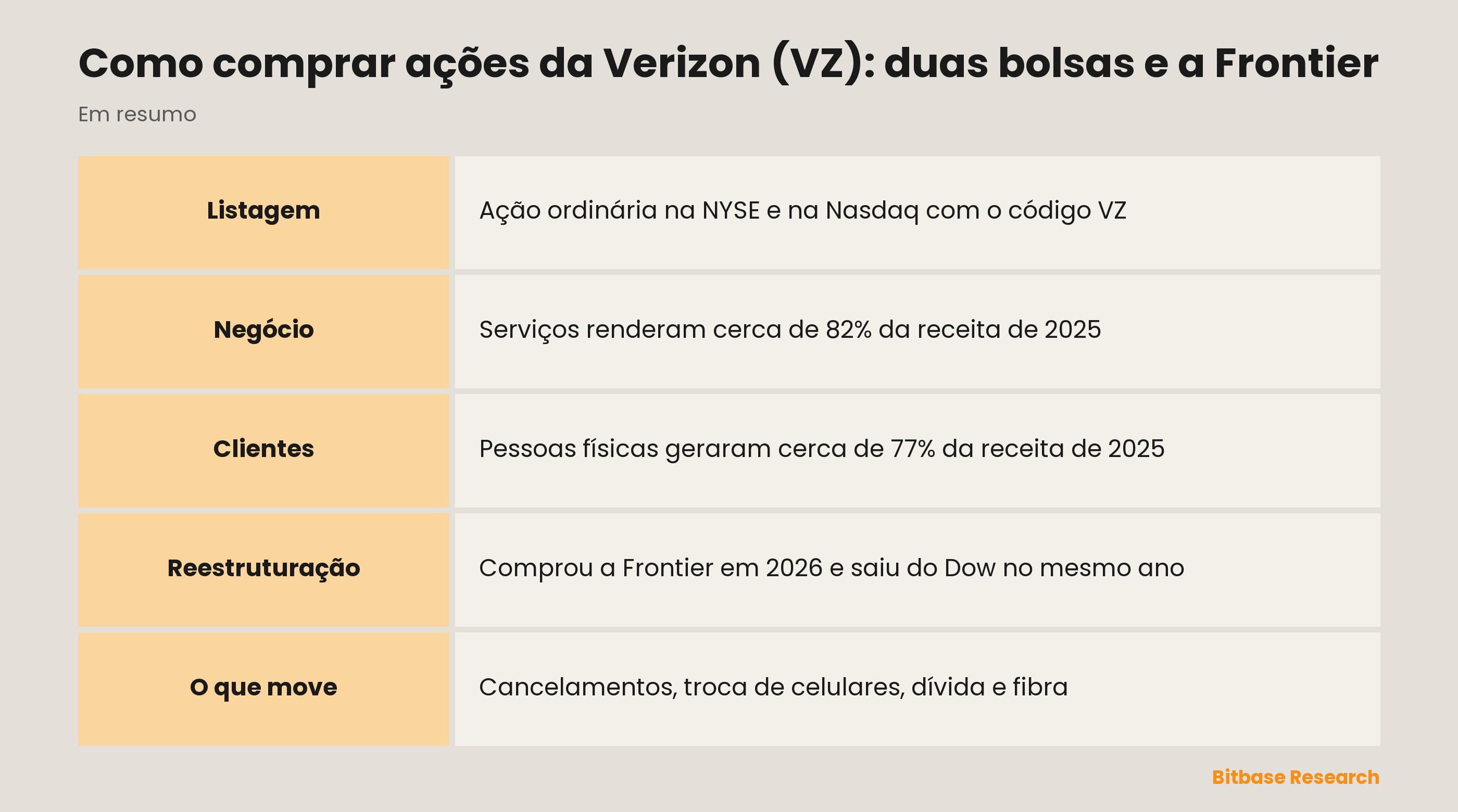 Como comprar ações da Verizon (VZ): duas bolsas e a Frontier: pontos principais em resumo