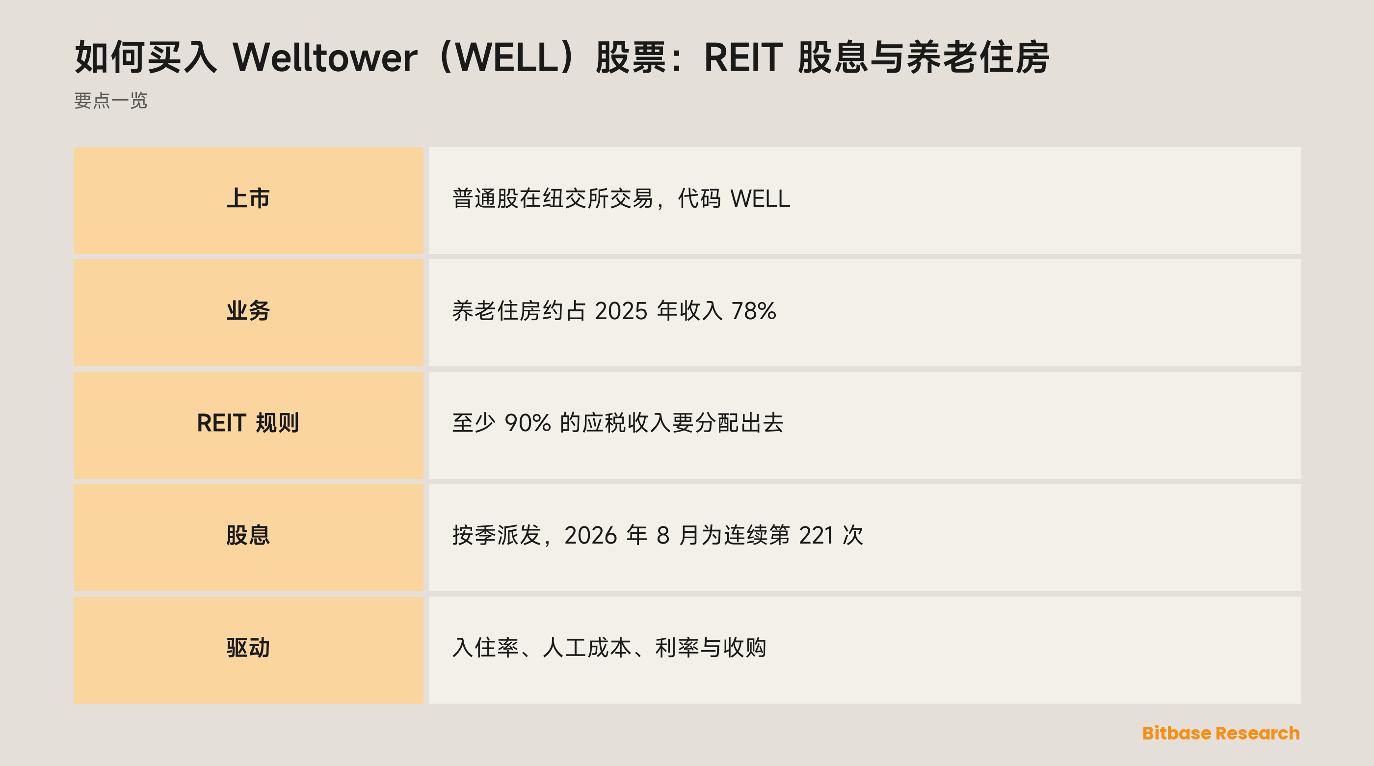 如何买入 Welltower（WELL）股票：REIT 股息与养老住房：要点一览图