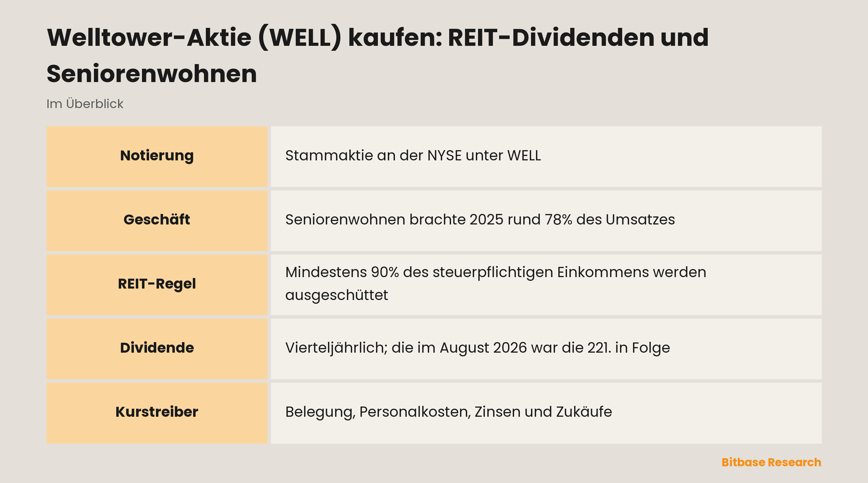 Welltower-Aktie (WELL) kaufen: REIT-Dividenden und Seniorenwohnen: die wichtigsten Punkte auf einen Blick