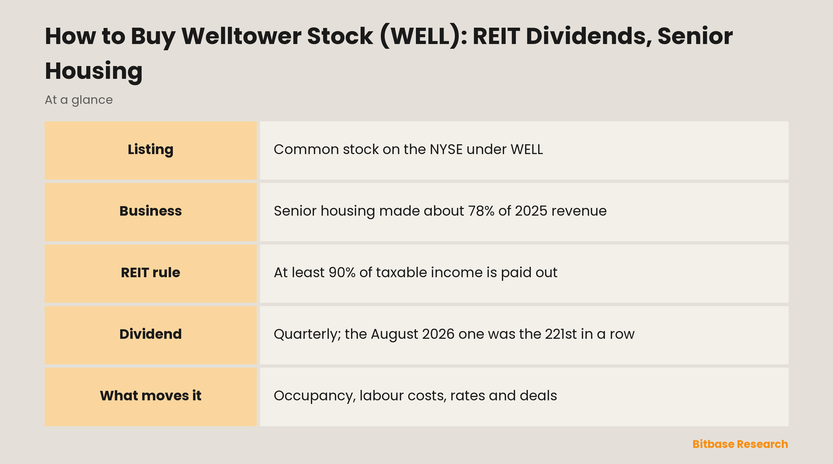 How to Buy Welltower Stock (WELL): REIT Dividends, Senior Housing: key points at a glance