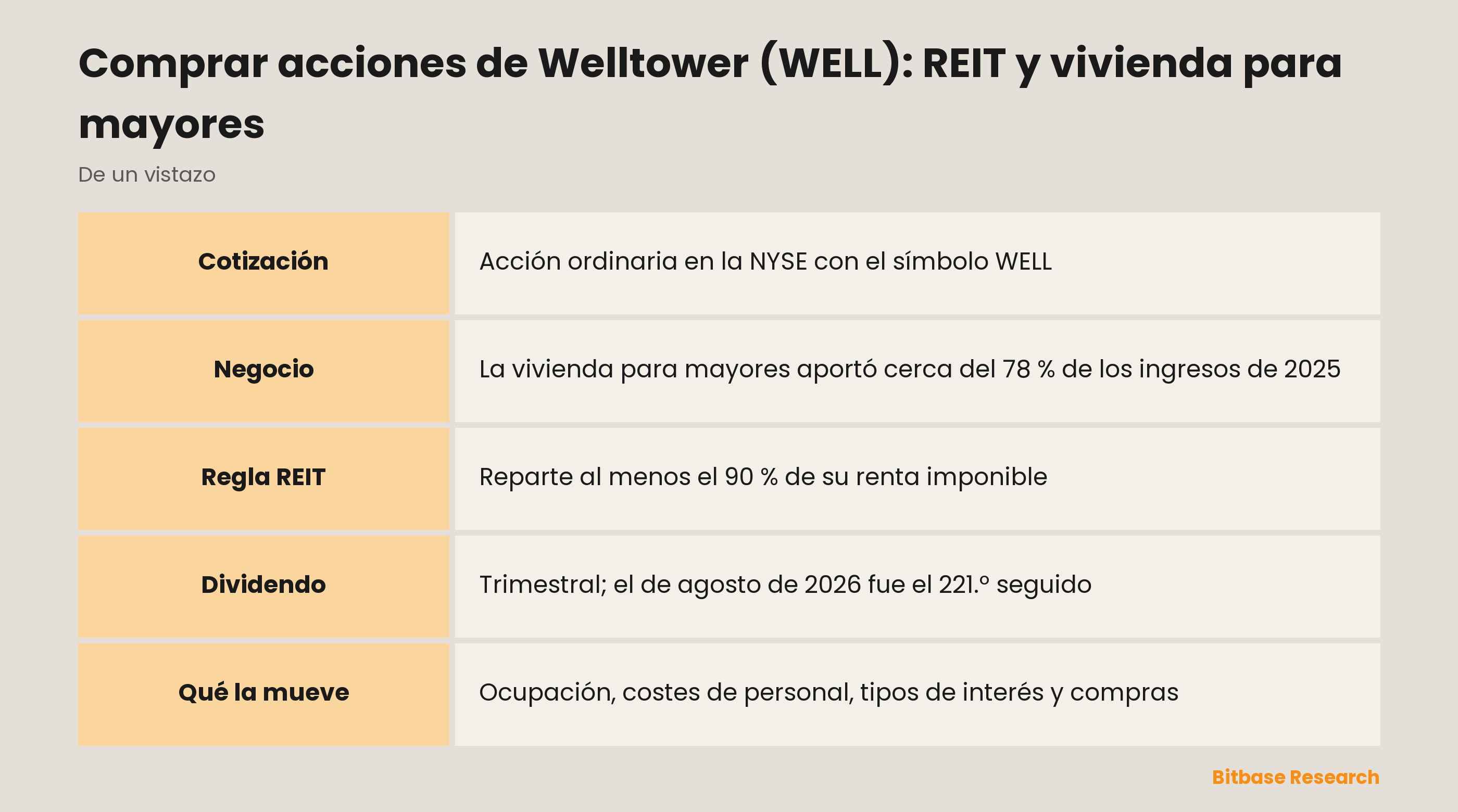 Comprar acciones de Welltower (WELL): REIT y vivienda para mayores: puntos clave de un vistazo
