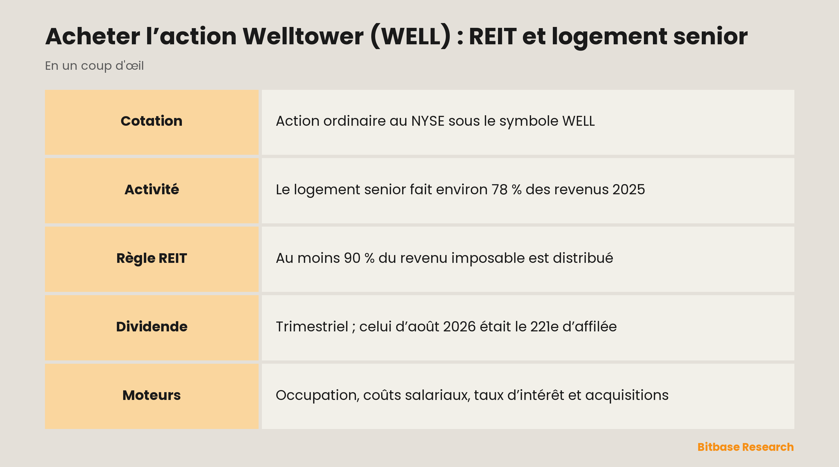 Acheter l’action Welltower (WELL) : REIT et logement senior : les points clés en un coup d’œil