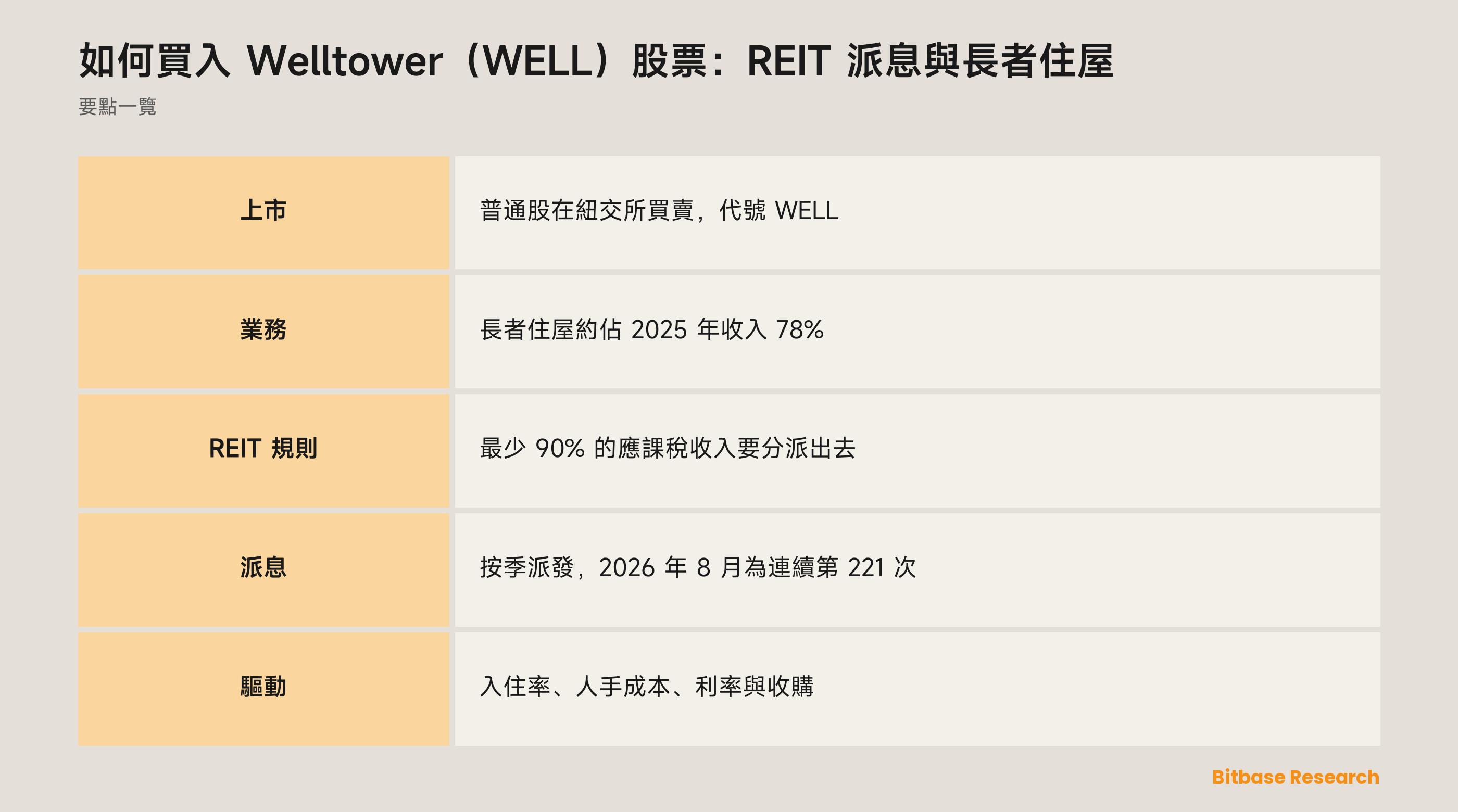 如何買入 Welltower（WELL）股票：REIT 派息與長者住屋：要點一覽圖