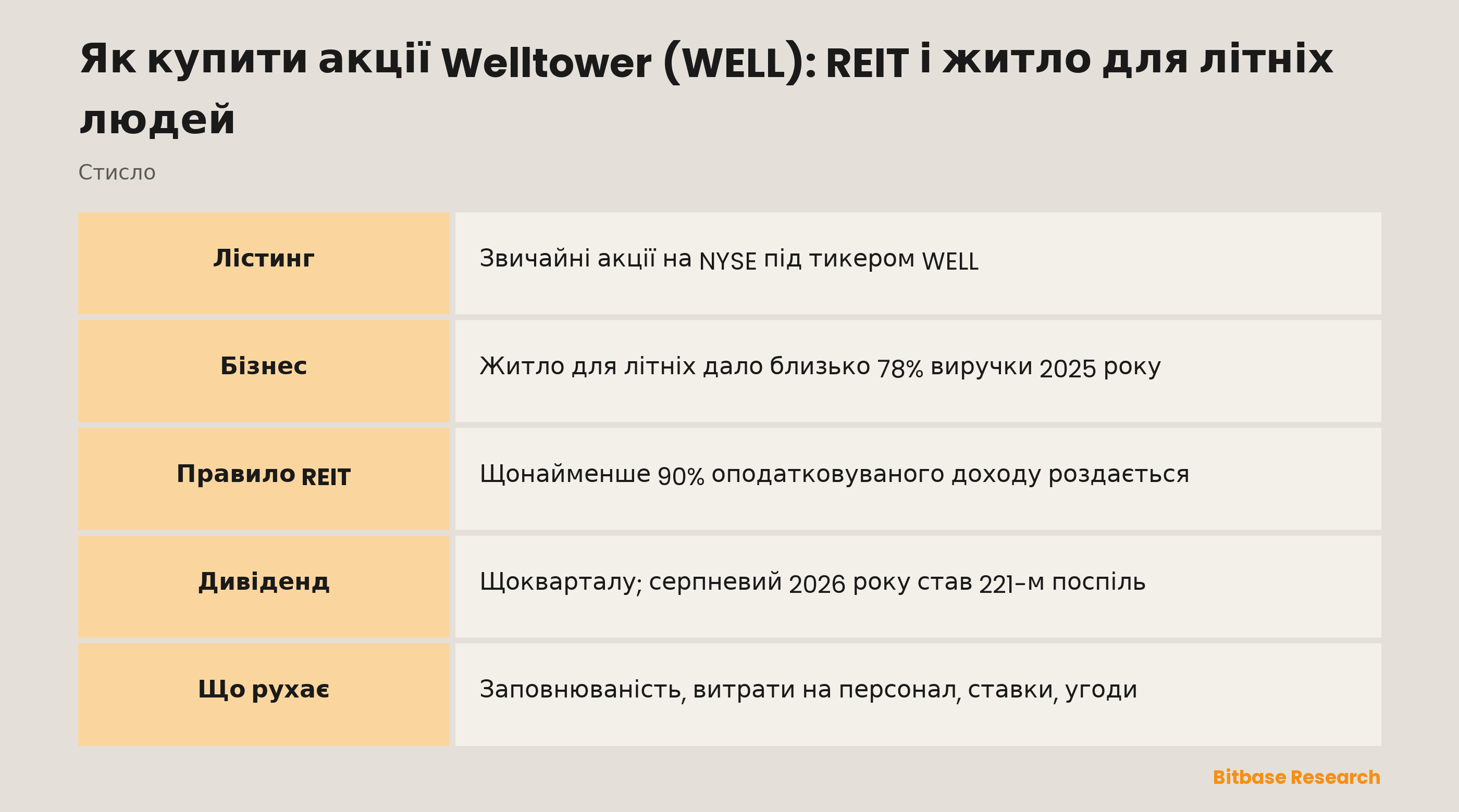 Як купити акції Welltower (WELL): REIT і житло для літніх людей: ключові моменти стисло
