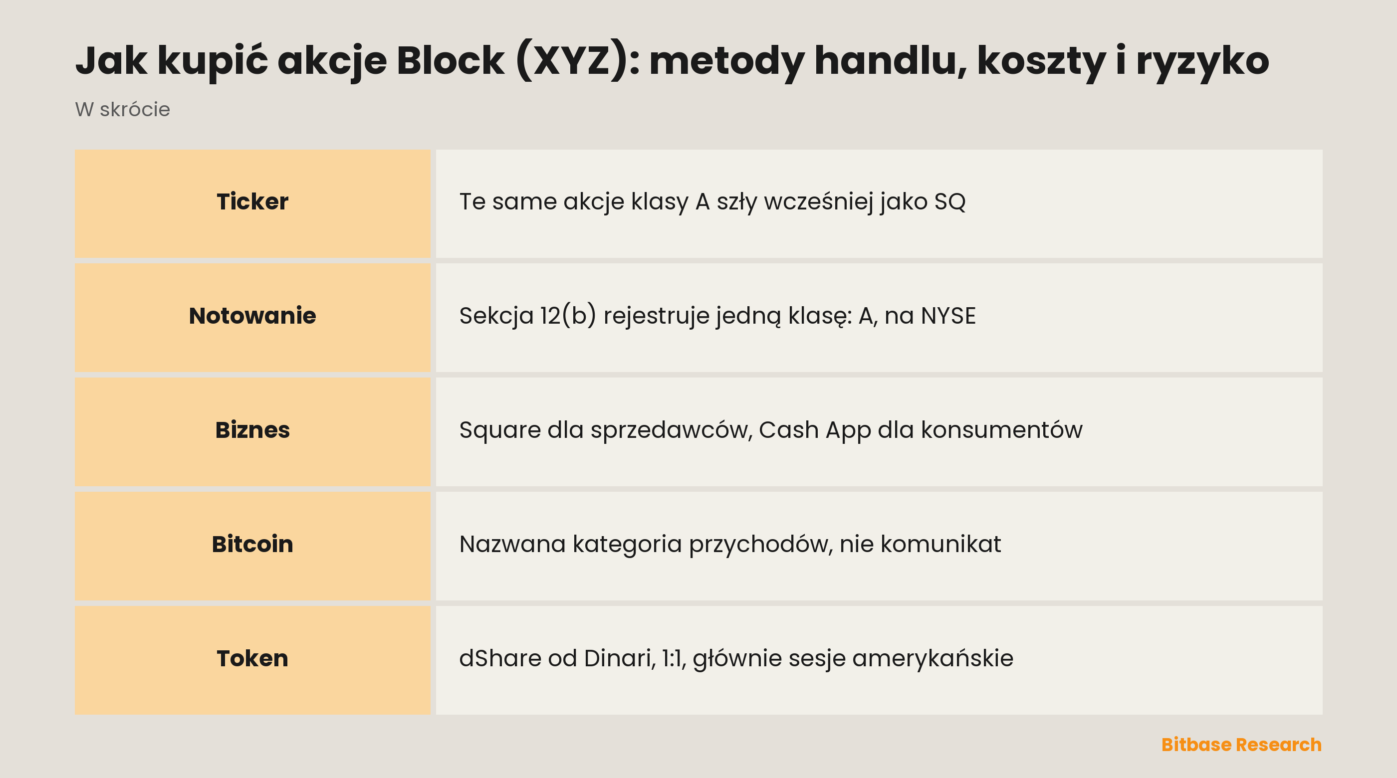 Jak kupić akcje Block (XYZ): metody handlu, koszty i ryzyko: najważniejsze informacje w skrócie