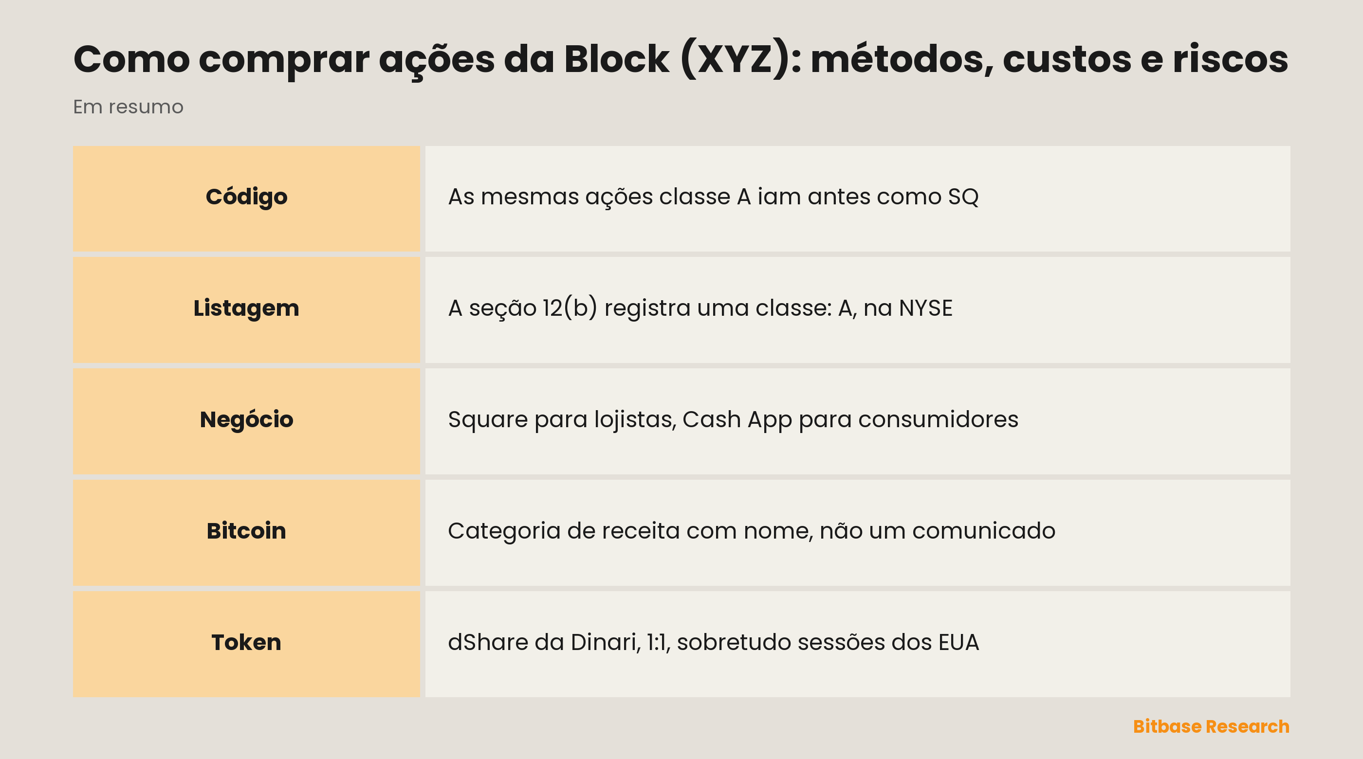 Como comprar ações da Block (XYZ): métodos, custos e riscos: pontos principais em resumo